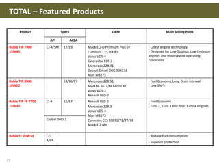 21
Product Specs OEM Main Selling Point
API ACEA
Rubia TIR 7900
15W40
CJ-4/SM E7/E9 Mack EO-O Premium Plus 07
Cummins CES 20081
Volvo VDS-4
Caterpillar ECF-3
Mercedes 228.31
Detroit Diesel DDC 93K218
Man M3275
- Latest engine technology
- Designed for Low-Sulphur, Low-Emission
engines and most severe operating
conditions
Rubia TIR 8900
10W30
E4/E6/E7 Mercedes 228.51
MAN M 3477/M3277-CRT
Volvo VDS-3
Renault RLD-2
- Fuel Economy, Long Drain interval
- Low SAPS
Rubia TIR FE 7200
15W30
CI-4 E5/E7 Renault RLD-2
Mercedes 228.3
Volvo VDS-3
Man M3275
Cummins CES 20071/72/77/78
Mack EO-M+
- Fuel Economy
- Euro 2, Euro 3 and most Euro 4 engines
Global DHD-1
Rubia FE 20W30 CF-
4/CF
- Reduce fuel consumption
- Superior protection
TOTAL – Featured Products
 
