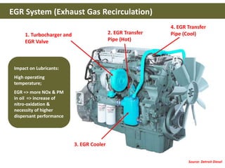 1. Turbocharger and
EGR Valve
2. EGR Transfer
Pipe (Hot)
3. EGR Cooler
4. EGR Transfer
Pipe (Cool)
Source: Detroit Diesel
Impact on Lubricants:
High operating
temperature;
EGR => more NOx & PM
in oil => increase of
nitro-oxidation &
necessity of higher
dispersant performance
EGR System (Exhaust Gas Recirculation)
 