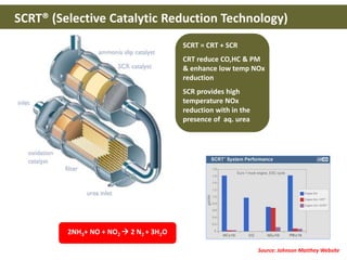 Source: Johnson Matthey Website
SCRT® (Selective Catalytic Reduction Technology)
SCRT = CRT + SCR
CRT reduce CO,HC & PM
& enhance low temp NOx
reduction
SCR provides high
temperature NOx
reduction with in the
presence of aq. urea
2NH3+ NO + NO2  2 N2 + 3H2O
 