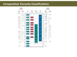 Comparative Viscosity Classifications
 