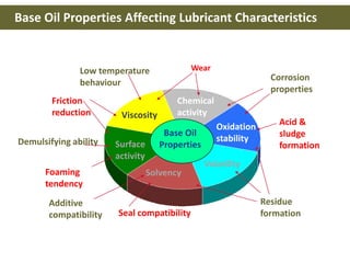 .
.
Wear
Viscosity
Surface
activity
Oxidation
stability
Chemical
activity
Volatility
Solvency
Corrosion
properties
Acid &
sludge
formation
Residue
formationSeal compatibility
Additive
compatibility
Foaming
tendency
Friction
reduction
Low temperature
behaviour
Demulsifying ability
Base Oil
Properties
Base Oil Properties Affecting Lubricant Characteristics
 