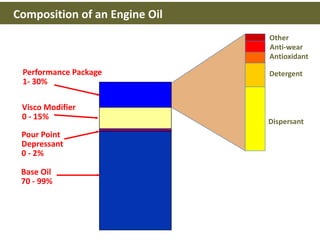 Base Oil
70 - 99%
Pour Point
Depressant
0 - 2%
Visco Modifier
0 - 15%
Performance Package
1- 30%
Anti-wear
Composition of an Engine Oil
Antioxidant
Other
Detergent
Dispersant
 
