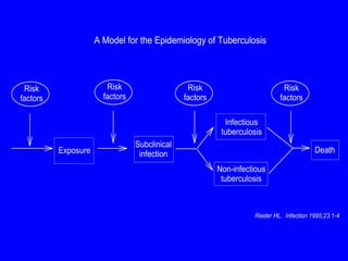 ExposureInfectioustuberculosisNon-infectioustuberculosisDeathRiskfactorsRiskfactorsRiskfactorsRiskfactorsA Model for the Epidemiology of TuberculosisRieder HL. Infection 1995;23:1-4Subclinicalinfection  