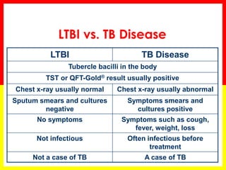 37 
LTBI vs. TB Disease 
LTBI 
TB Disease 
Tubercle bacilli in the body 
TST or QFT-Gold® result usually positive 
Chest x-ray usually normal 
Chest x-ray usually abnormal 
Sputum smears and cultures negative 
Symptoms smears and cultures positive 
No symptoms 
Symptoms such as cough, fever, weight, loss 
Not infectious 
Often infectious before treatment 
Not a case of TB 
A case of TB  
