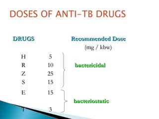 DRUGSDRUGS Recommended DoseRecommended Dose
(mg / kbw)(mg / kbw)
HH
RR
ZZ
SS
55
1010 bactericidalbactericidal
2525
1515
EE
TT
1515
bacteriostaticbacteriostatic
33
 