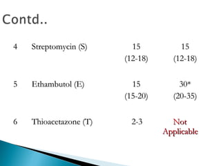 44 Streptomycin (S)Streptomycin (S) 1515
(12-18)(12-18)
1515
(12-18)(12-18)
55 Ethambutol (E)Ethambutol (E) 1515
(15-20)(15-20)
30*30*
(20-35)(20-35)
66 Thioacetazone (T)Thioacetazone (T) 2-32-3 NotNot
ApplicableApplicable
 
