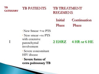 TBTB
CATEGORYCATEGORY
TB PATIENTSTB PATIENTS TB TREATMENTTB TREATMENT
REGIMENSREGIMENS
InitialInitial
PhasePhase
ContinuationContinuation
PhasePhase
II
• New Smear +ve PTSNew Smear +ve PTS
• New smear –ve PTSNew smear –ve PTS
with extensivewith extensive
parenchymalparenchymal
involvementinvolvement
• Severe concomitantSevere concomitant
HIV diseaseHIV disease
• Severe forms ofSevere forms of
extra pulmonary TBextra pulmonary TB
2 EHRZ2 EHRZ 4 HR or 6 HE4 HR or 6 HE
 