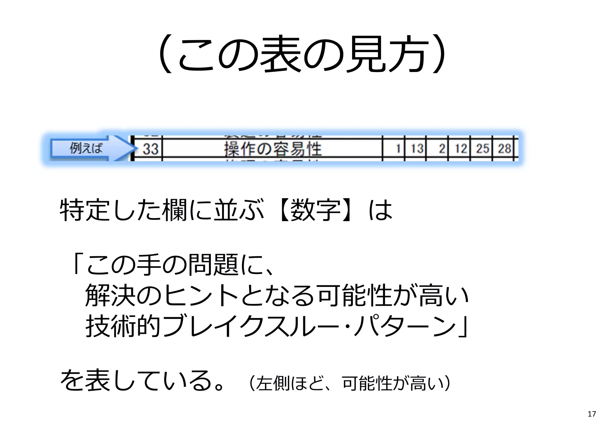 （この表の⾒⽅） 
特定した欄に並ぶ【数字】は 
「この⼿の問題に、 
解決のヒントとなる可能性が⾼い 
技術的ブレイクスルー･パターン」 
を表している。（左側ほど、可能性が⾼い） 
17 
 