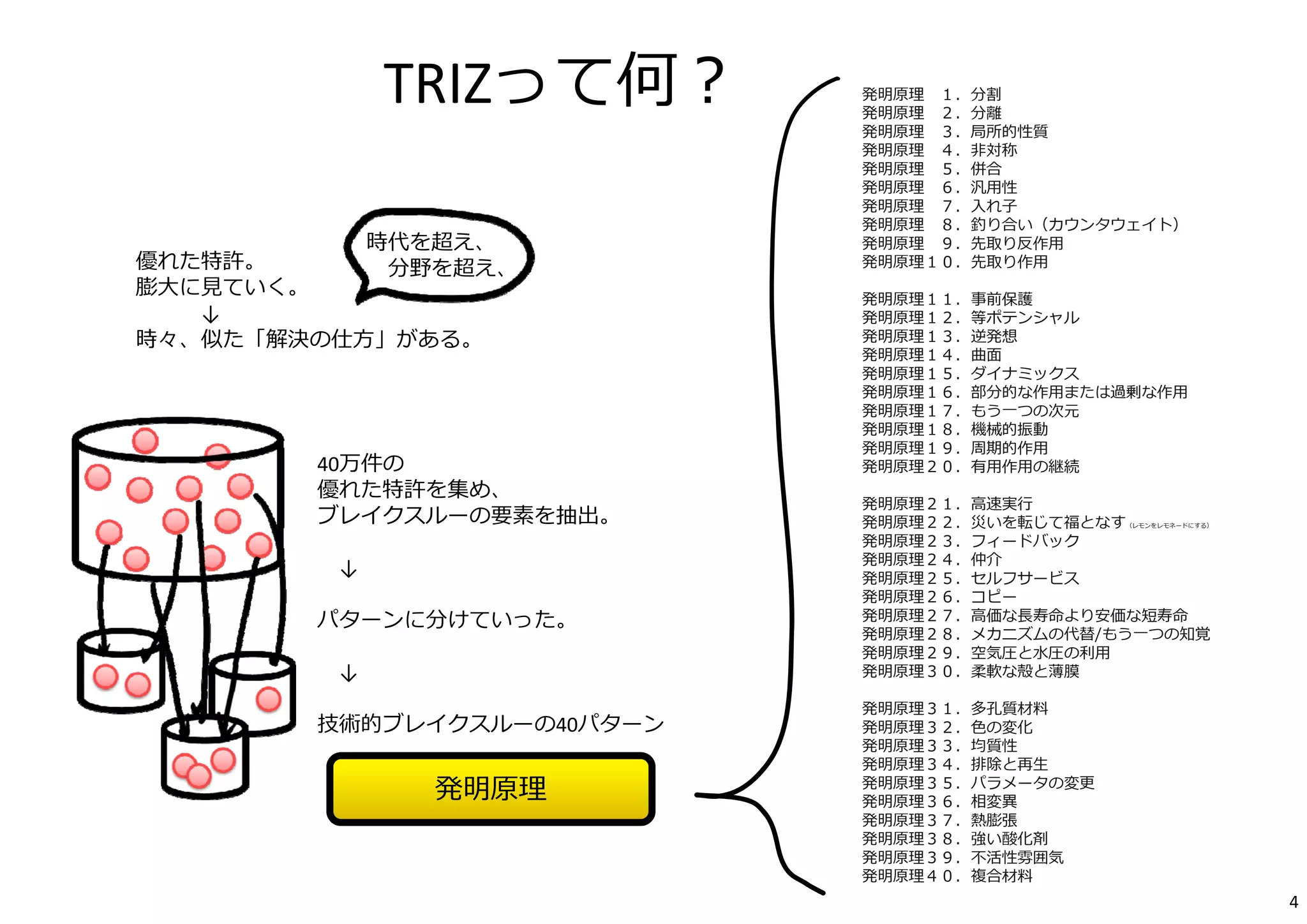 優れた特許。 
膨⼤に⾒ていく。 
↓ 
TRIZって何？ 発明原理１．分割 
時代を超え、 
分野を超え、 
時々、似た「解決の仕⽅」がある。 
40万件の 
優れた特許を集め、 
ブレイクスルーの要素を抽出。 
↓ 
パターンに分けていった。 
↓ 
技術的ブレイクスルーの40パターン 
発明原理 
発明原理２．分離 
発明原理３．局所的性質 
発明原理４．⾮対称 
発明原理５．併合 
発明原理６．汎⽤性 
発明原理７．⼊れ⼦ 
発明原理８．釣り合い（カウンタウェイト） 
発明原理９．先取り反作⽤ 
発明原理１０．先取り作⽤ 
発明原理１１．事前保護 
発明原理１２．等ポテンシャル 
発明原理１３．逆発想 
発明原理１４．曲⾯ 
発明原理１５．ダイナミックス 
発明原理１６．部分的な作⽤または過剰な作⽤ 
発明原理１７．もう⼀つの次元 
発明原理１８．機械的振動 
発明原理１９．周期的作⽤ 
発明原理２０．有⽤作⽤の継続 
発明原理２１．⾼速実⾏ 
発明原理２２．災いを転じて福となす（レモンをレモネードにする） 
発明原理２３．フィードバック 
発明原理２４．仲介 
発明原理２５．セルフサービス 
発明原理２６．コピー 
発明原理２７．⾼価な⻑寿命より安価な短寿命 
発明原理２８．メカニズムの代替/もう⼀つの知覚 
発明原理２９．空気圧と⽔圧の利⽤ 
発明原理３０．柔軟な殻と薄膜 
発明原理３１．多孔質材料 
発明原理３２．⾊の変化 
発明原理３３．均質性 
発明原理３４．排除と再⽣ 
発明原理３５．パラメータの変更 
発明原理３６．相変異 
発明原理３７．熱膨張 
発明原理３８．強い酸化剤 
発明原理３９．不活性雰囲気 
発明原理４０．複合材料 
4 
 