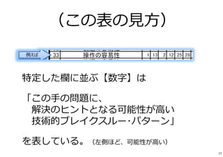 （この表の⾒⽅） 
特定した欄に並ぶ【数字】は 
「この⼿の問題に、 
解決のヒントとなる可能性が⾼い 
技術的ブレイクスルー･パターン」 
を表している。（左側ほど、可能性が⾼い） 
17 
 