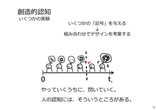 やっていくうちに、閃いていく。 
⼈の認知には、そういうところがある。 
29 
創造的認知 
いくつかの実験 
いくつかの「記号」を与える 
↓ 
組み合わせでデザインを考案する 
 