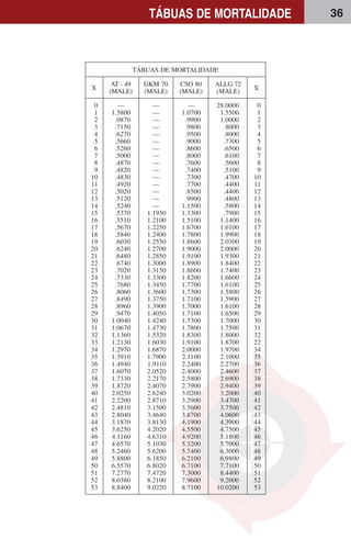 36TÁBUAS DE MORTALIDADE
TÁBUAS DE MORTALIDADE
X
AT - 49 GKM 70 CSO 80 ALLG 72
X
(MALE) (MALE) (MALE) (MALE)
0 — — — 28.0000 0
1 1.5800 — 1.0700 1.5500 1
2 .0870 — .9900 1.0000 2
3 .7150 — .9800 .8000 3
4 .6270 — .9500 .8000 4
5 .5660 — .9000 .7300 5
6 .5260 — .8600 .6500 6
7 .5000 — .8000 .6100 7
8 .4870 — .7600 .5600 8
9 .4820 — .7400 .5100 9
10 .4830 — .7300 .4700 10
11 .4920 — .7700 .4400 11
12 .5020 — .8500 .4400 12
13 .5120 — .9900 .4800 13
14 .5240 — 1.1500 .5800 14
15 .5370 1.1950 1.3300 .7900 15
16 .5510 1.2100 1.5100 1.1400 16
17 .5670 1.2250 1.6700 1.6100 17
18 .5840 1.2400 1.7800 1.9900 18
19 .6030 1.2550 1.8600 2.0300 19
20 .6240 1.2700 1.9000 2.0000 20
21 .6480 1.2850 1.9100 1.9300 21
22 .6740 1.3000 1.8900 1.8400 22
23 .7020 1.3150 1.8600 1.7400 23
24 .7330 1.3300 1.8200 1.6600 24
25 .7680 1.3450 1.7700 1.6100 25
26 .8060 1.3600 1.7300 1.5800 26
27 .8490 1.3750 1.7100 1.5900 27
28 .8960 1.3900 1.7000 1.6100 28
29 .9470 1.4050 1.7100 1.6500 29
30 1.0040 1.4240 1.7300 1.7000 30
31 1.0670 1.4730 1.7800 1.7500 31
32 1.1360 1.5320 1.8300 1.8000 32
33 1.2130 1.6030 1.9100 1.8700 22
34 1.2970 1.6870 2.0000 1.9700 34
35 1.3910 1.7900 2.1100 2.1000 35
36 1.4940 1.9110 2.2400 2.2700 36
37 1.6070 2.0520 2.4000 2.4600 37
38 1.7330 2.2170 2.5800 2.6900 38
39 1.8720 2.4070 2.7900 2.9400 39
40 2.0250 2.6240 3.0200 3.2000 40
41 2.2200 2.8710 3.2900 3.4700 41
42 2.4810 3.1500 3.5600 3.7500 42
43 2.8040 3.4640 3.8700 4.0600 43
44 3.1870 3.8130 4.1900 4.3900 44
45 3.6250 4.2020 4.5500 4.7500 45
46 4.1160 4.6310 4.9200 5.1800 46
47 4.6570 5.1030 5.3200 5.7000 47
48 5.2460 5.6200 5.7400 6.3000 48
49 5.8800 6.1850 6.2100 6.9800 49
50 6.5570 6.8020 6.7100 7.7100 50
51 7.2770 7.4720 7.3000 8.4400 51
52 8.0380 8.2100 7.9600 9.2000 52
53 8.8400 9.0220 8.7100 10.0200 53
 