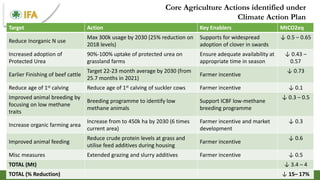 Core Agriculture Actions identified under
Climate Action Plan
Target Action Key Enablers MtCO2eq
Reduce Inorganic N use
Max 300k usage by 2030 (25% reduction on
2018 levels)
Supports for widespread
adoption of clover in swards
↓ 0.5 – 0.65
Increased adoption of
Protected Urea
90%-100% uptake of protected urea on
grassland farms
Ensure adequate availability at
appropriate time in season
↓ 0.43 –
0.57
Earlier Finishing of beef cattle
Target 22-23 month average by 2030 (from
25.7 months in 2021)
Farmer incentive
↓ 0.73
Reduce age of 1st calving Reduce age of 1st calving of suckler cows Farmer incentive ↓ 0.1
Improved animal breeding by
focusing on low methane
traits
Breeding programme to identify low
methane animals
Support ICBF low-methane
breeding programme
↓ 0.3 – 0.5
Increase organic farming area
Increase from to 450k ha by 2030 (6 times
current area)
Farmer incentive and market
development
↓ 0.3
Improved animal feeding
Reduce crude protein levels at grass and
utilise feed additives during housing
Farmer incentive
↓ 0.6
Misc measures Extended grazing and slurry additives Farmer incentive ↓ 0.5
TOTAL (Mt) ↓ 3.4 – 4
TOTAL (% Reduction) ↓ 15– 17%
 