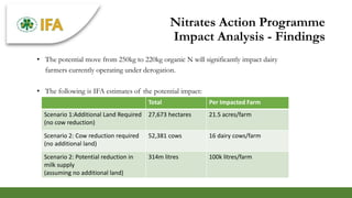 Nitrates Action Programme
Impact Analysis - Findings
Total Per Impacted Farm
Scenario 1:Additional Land Required
(no cow reduction)
27,673 hectares 21.5 acres/farm
Scenario 2: Cow reduction required
(no additional land)
52,381 cows 16 dairy cows/farm
Scenario 2: Potential reduction in
milk supply
(assuming no additional land)
314m litres 100k litres/farm
• The potential move from 250kg to 220kg organic N will significantly impact dairy
farmers currently operating under derogation.
• The following is IFA estimates of the potential impact:
 