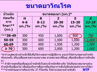 ขนาดยาวัณโรค
NTP
น้าหนัก
ก่อนเริ่ม
การ
รักษา**
(กก.)
ขนาดของยา (มก.)*
H
4-6
มก./วัน
R
8-12
มก./วัน
Z
20-30
มก./วัน
E
15-20
มก./วัน
S
12-18
มก./วัน
***38-49 300 450 1,000 800 750
50-59 300 600 1,500 1,000 1,000
60-69 300 600 1,500 1,200 1,000
≥ 70 300 600 2,000 1,200 1,000
*ตารางแสดงช่วงน้าหนักนี้มีเพื่อให้ง่ายต่อการปฏิบัติงาน แนะนาให้คานวณตามน้าหนัก
จริงทุกครั้ง ปรับเปลี่ยนตามความเหมาะสม ตามขนาดยาที่มีอยู่ เพื่อหลีกเลี่ยงการหักเม็ด
ยา
** ถ้ามีการลดหรือเพิ่มของน้าหนักตัวในช่วงน้าหนักที่ต่างกัน ให้ปรับขนาดยาตามช่วง
น้าหนักที่เปลี่ยนไป เพื่อป้องกันการดื้อยาหรือเกิดอาการอันไม่พึงประสงค์จากการใช้ยา
***น้าหนักน้อยกว่าหรือเท่ากับ 37 กิโลกรัม ให้คานวณตามน้าหนักตัว
 