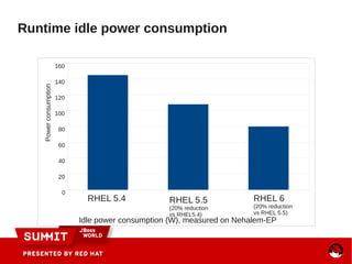 Runtime idle power consumption
RHEL 5.4 RHEL 5.5
(20% reduction
vs RHEL5.4)
RHEL 6
(20% reduction
vs RHEL 5.5)
0
20
40
60
80
100
120
140
160
Idle power consumption (W), measured on Nehalem-EP
Power
consumption
 