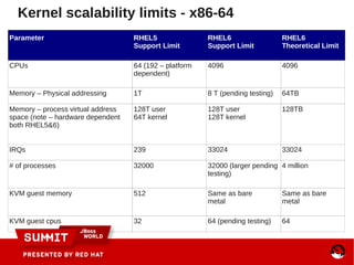 Parameter RHEL5
Support Limit
RHEL6
Support Limit
RHEL6
Theoretical Limit
CPUs 64 (192 – platform
dependent)
4096 4096
Memory – Physical addressing 1T 8 T (pending testing) 64TB
Memory – process virtual address
space (note – hardware dependent
both RHEL5&6)
128T user
64T kernel
128T user
128T kernel
128TB
IRQs 239 33024 33024
# of processes 32000 32000 (larger pending
testing)
4 million
KVM guest memory 512 Same as bare
metal
Same as bare
metal
KVM guest cpus 32 64 (pending testing) 64
Kernel scalability limits - x86-64
 
