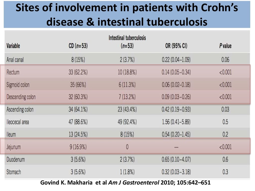 Tb vs crohns