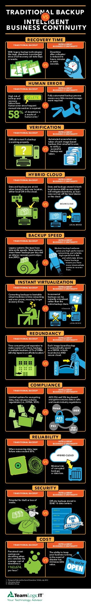 TRADITIONAL BACKUP
INTELLIGENT
BUSINESS CONTINUITY
LOCAL DEVICE
SECURE CLOUD
HYBRID CLOUD
L
O
C
A
L
C
L
O
U
D
SSL
HIPAA
SOX
PCI
ISO
27001
HYBRID CLOUD
SSAE
16
CERTIFIED
High risk of
backup and
recovery
failure from
human error since frequent
manual intervention is required.
Modern backup hardware
gives you high-performance
networking, and reliable,
high-speed hard disk
and solid-state drives.
Faster backups
means you have
more intermediate
points to recover
from.
RECOVERY TIME
TRADITIONAL BACKUP INTELLIGENT
BUSINESS CONTINUITY
With legacy backup technologies
like tape, downtime is prolonged
since a full recovery can take days
or weeks.
Downtime
after a disaster
is reduced to
hours, minutes
or even
seconds.
HUMAN ERROR
TRADITIONAL BACKUP INTELLIGENT
BUSINESS CONTINUITY
Fully automated backup process
means very little manual manage-
ment required.
of downtime is
a results of
human error.1
VERIFICATION
TRADITIONAL BACKUP INTELLIGENT
BUSINESS CONTINUITY
Difﬁcult to test if a backup
is working properly.
REDUNDANCY
TRADITIONAL BACKUP INTELLIGENT
BUSINESS CONTINUITY
Time consuming and expensive to
make copies of, or store, backups
in multiple locations. 61% of SMBs
still ship tapes to an off-site location.2
Each image-based backup
is automatically saved
as a VMDK, in both
local device AND
secure cloud.
COMPLIANCE
TRADITIONAL BACKUP INTELLIGENT
BUSINESS CONTINUITY
Limited options for encrypting
data, may not pass industry
regulations (i.e., HIPAA, SOX).
AES 256 and SSL key-based
encryption ensures data is safe
and meets industry regulations.
RELIABILITY
TRADITIONAL BACKUP INTELLIGENT
BUSINESS CONTINUITY
When recovering data, tape
failure rates exceed 50%.
Minimal risk
of corrupted
backups
or data loss.
SECURITY
TRADITIONAL BACKUP INTELLIGENT
BUSINESS CONTINUITY
Potential for theft or loss of
media.
Off-site backups stored in
SSAE 16 data centers.
COST
TRADITIONAL BACKUP INTELLIGENT
BUSINESS CONTINUITY
Perceived cost
savings are
deceiving when
you consider the
average cost of
downtime is
$163,674.
per hour.3
The ability to keep
your business running
in the event of
disaster has
immeasurable
value.
1. “Enterprise Data and the Cost of Downtime,” IOUG, July 2012
2. Information Week
2. Aberdeen Group
HYBRID CLOUD
TRADITIONAL BACKUP INTELLIGENT
BUSINESS CONTINUITY
Data and backups are at risk
when based in only one location,
either local OR in the cloud.
Data and backups stored in both
local device AND secure cloud
will mitigate downtime, as busi-
ness can run off the local device
or the cloud.
Incremental
backups can be
instantly virtualized,
rather than the
entire backup chain.
BACKUP SPEED
TRADITIONAL BACKUP INTELLIGENT
BUSINESS CONTINUITY
Legacy systems like tape have
slow write speeds. Slow backups
mean fewer backups per day and
an inferior recovery point objec-
tive (RPO).
Converting backups to bootable
virtual machines is time-consuming
and error prone, meaning longer
recovery times.
INSTANT VIRTUALIZATION
TRADITIONAL BACKUP INTELLIGENT
BUSINESS CONTINUITY
Automated screenshots are
taken of each image-based
backup, then emailed to user,
to verify a
successful
backup was
taken.
6 Seconds
LOCAL DEVICE
 