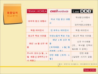 동종업계 비교분석 ( 출처 :  관련기사 및 블로그 ,  회사홈페이지 참조하여 작성 ) 외국계 광고 대행사 국내 기업 광고 대행사  국내광고대행사 + 외국계광고대행사 독립 에이전시 인 하우스 에이전시 독립 에이전시 광고주 확보 어려움 자연스럽게 확보 가능 광고주 확보 어려움 매년  10 월 신규 채용 매년  2 회 신규 채용 ( 하계채용 : 5 월 / 동계채용 : 9 월 ) 신규 수시채용 ( 단 ,  부서별 인력이 필요할 시 공채 ) 주니어 보드 (3 월 , 9 월 채용 )/ 경력직 ( 수시 채용 ) 인턴 채용  ( 하계 : 5 월 ) 인턴 채용 ( 일정한 시기가 없음 ) 