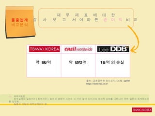 동종업계 비교분석 재  무  제  표  에  대  한 감   사   보   고   서  에  따  른  순  이  익  비  교    출처 : 금융감독원 전자공시시스템  DART http://dart.fss.or.kr Cf.  재무제표란 ,  회계실체의 일정기간 ( 회계기간 )  동안의 경제적 사건과 그 기간 말에 있어서의 경제적 상태를 나타내기 위한 일련의 회계보고서를 일컫음 .  일종의 기업의 재무성적표인 셈 .  약  96 억  약  870 억  18 억 의 손실  