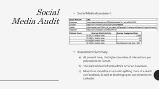 Social
Media Audit
• Social Media Assessment:
• Assessment Summary:
a) At present time, the highest number of interactions per
post occurs onTwitter.
b) The least amount of interactions occur on Facebook.
c) More time should be invested in getting more of a reach
via Facebook, as well as touching up on our presence on
LinkedIn.
 