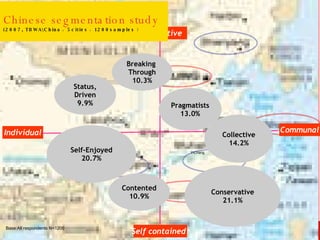 Chinese segmentation study   (2007, TBWA\China ， 5cities ， 1200samples ） Individual Communal Competitive Self contained Breaking  Through 10.3% Pragmatists 13.0% Contented 10.9% Collective 14.2% Conservative 21.1% Status, Driven 9.9% Self-Enjoyed 20.7% Base:All respondents N=1200 YiChang 