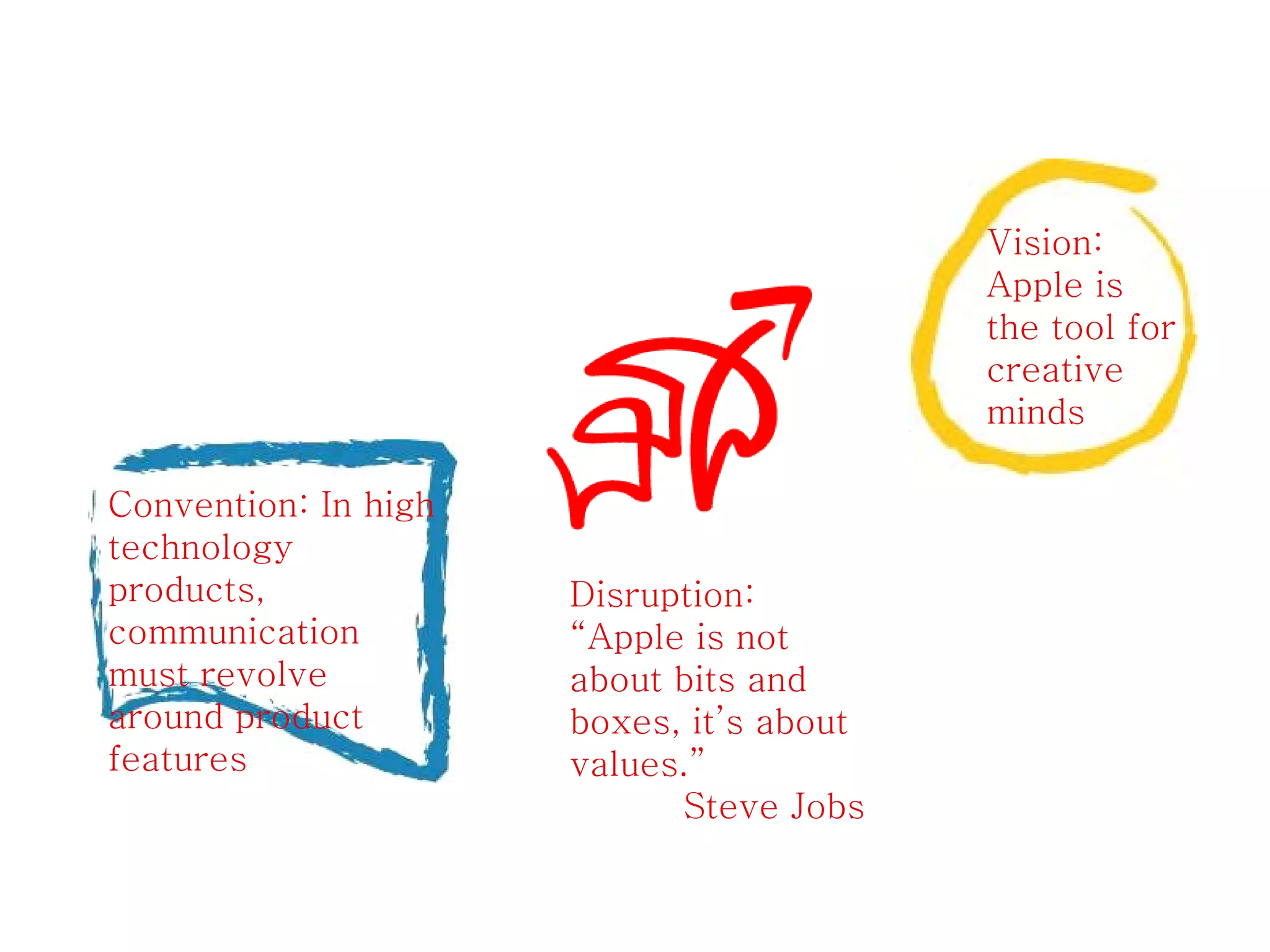 Convention: In high 
technology 
products, 
communication 
must revolve 
around product 
features 
Vision: 
Apple is 
the tool for 
creative 
minds 
Disruption: 
“Apple is not 
about bits and 
boxes, it’s about 
values.” 
Steve Jobs 
 