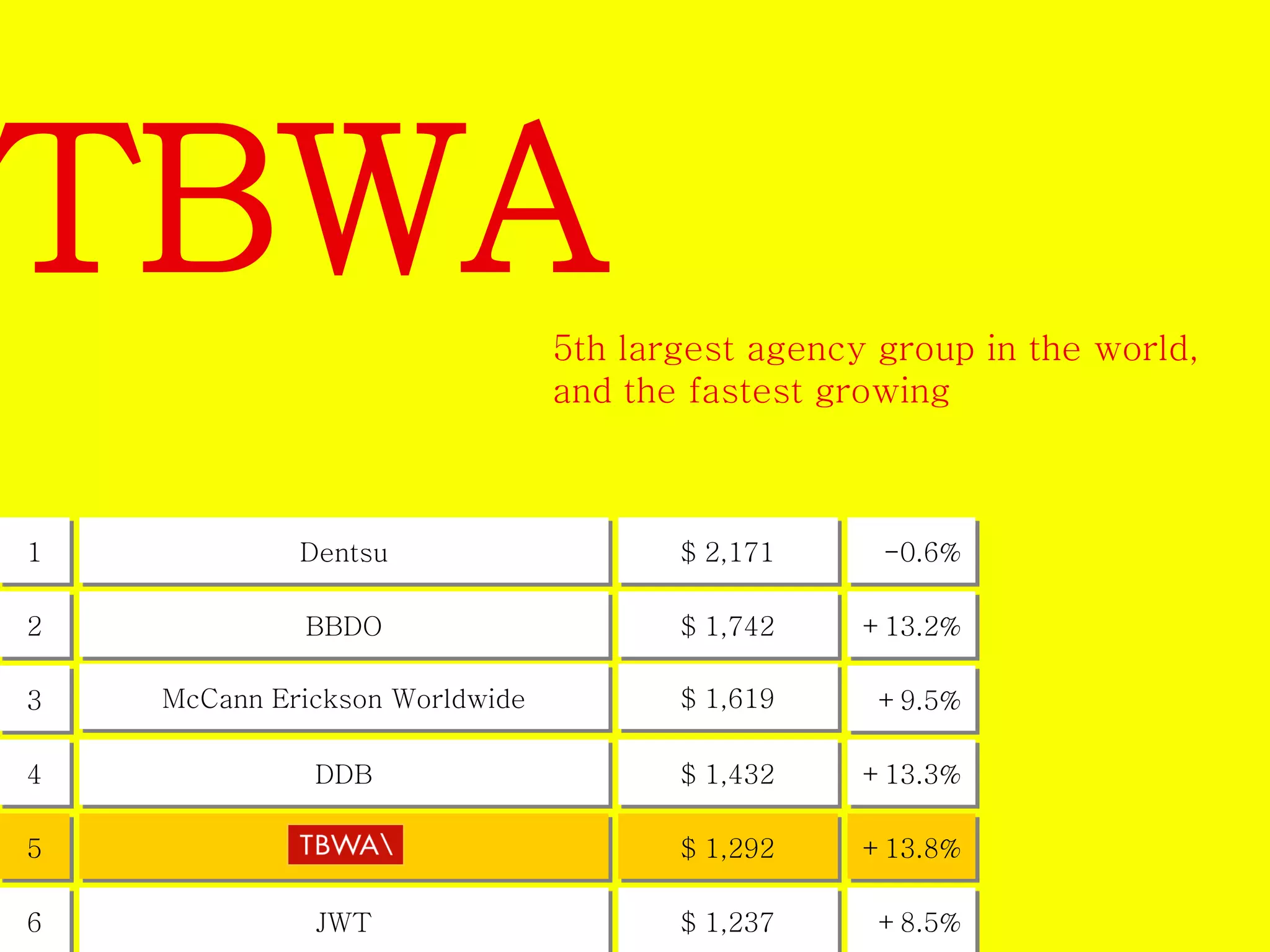 TBWA 
5th largest agency group in the world, 
and the fastest growing 
1 
2 
3 
4 
5 
6 
Dentsu 
BBDO 
McCann Erickson Worldwide 
DDB 
JWT 
$ 2,171 
$ 1,742 
$ 1,619 
$ 1,432 
$ 1,292 
$ 1,237 
-0.6% 
+13.2% 
+9.5% 
+13.3% 
+13.8% 
+8.5% 
 