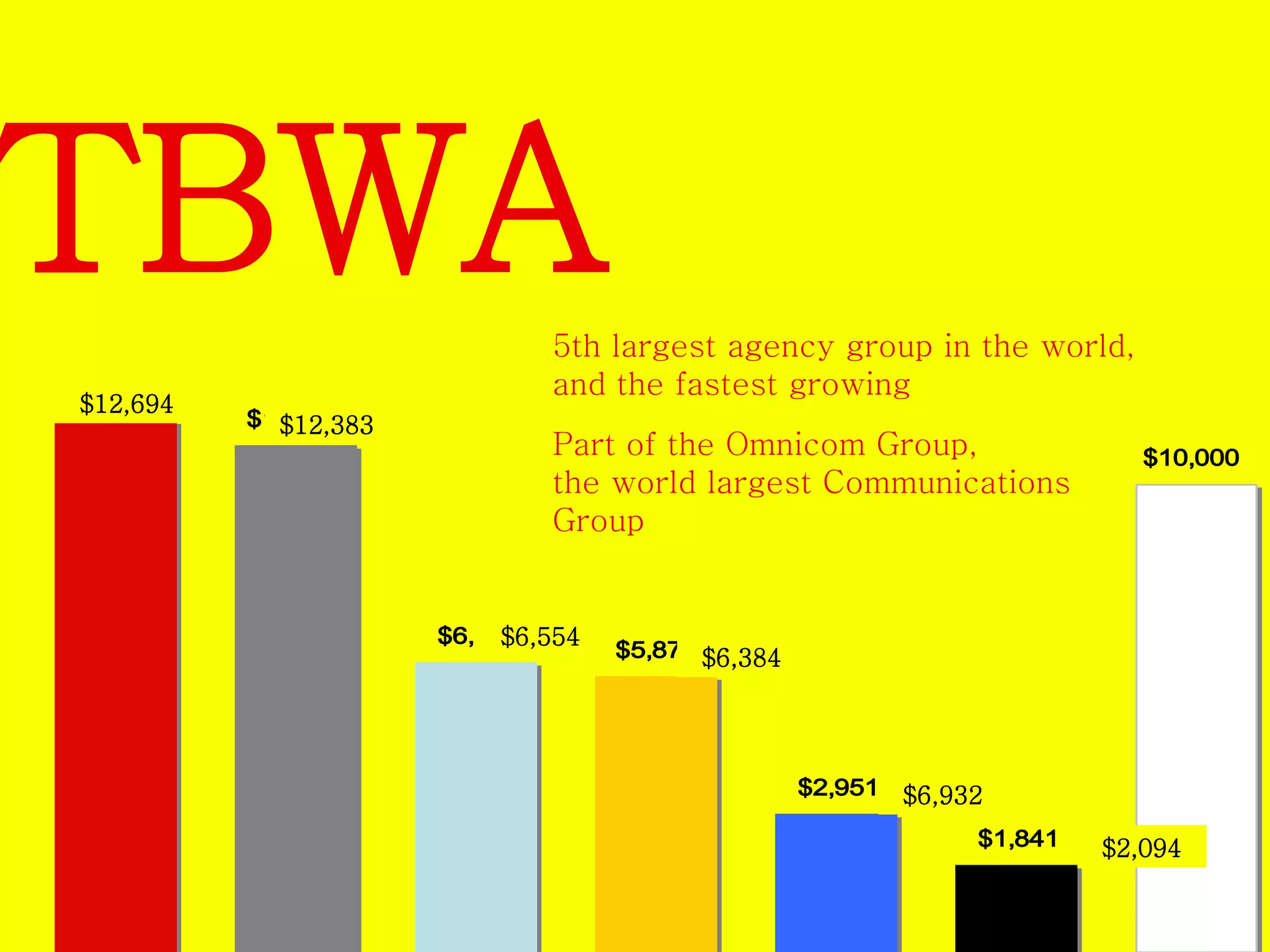 TBWA 
5th largest agency group in the world, 
and the fastest growing 
Part of the Omnicom Group, 
the world largest Communications 
Group 
$11,377 
$10,820 
$6,191 $5,872 
$2,951 
$1,841 
$10,000 
$12,694 
$12,383 
$6,554 
$6,384 
$6,932 
$2,094 
 