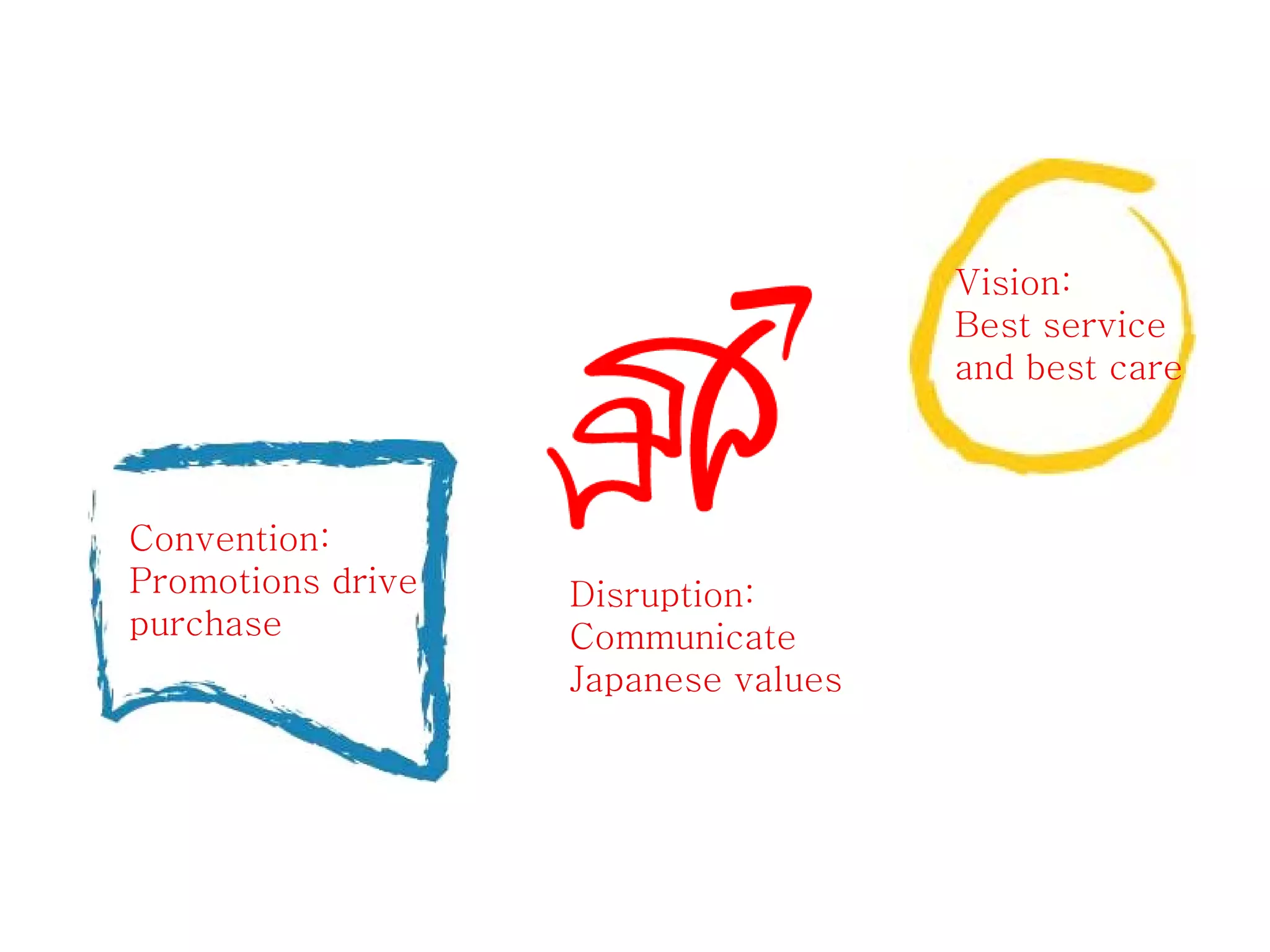 Convention: 
Promotions drive 
purchase 
Vision: 
Best service 
and best care 
Disruption: 
Communicate 
Japanese values 
 