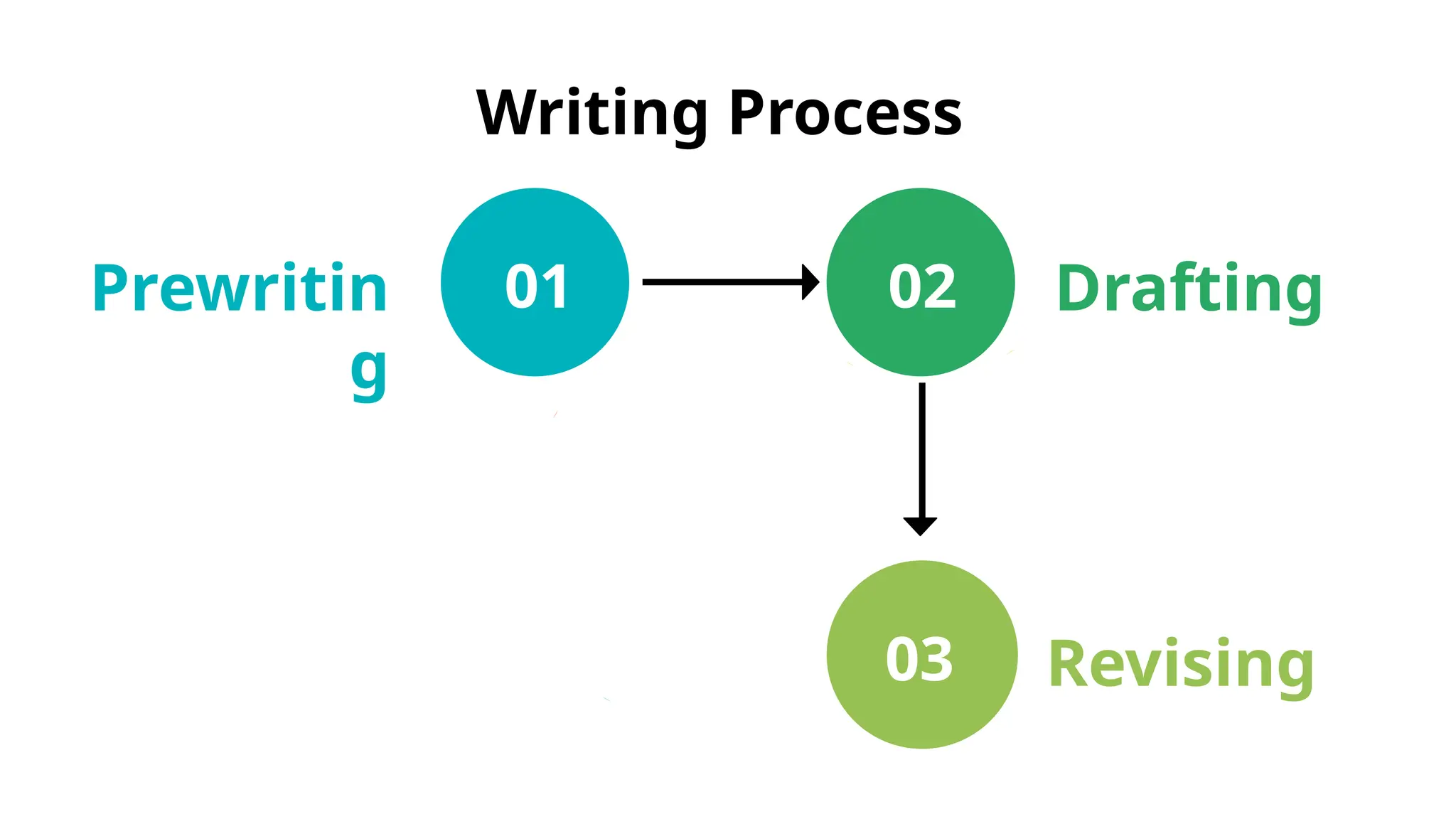 Writing Process
Prewritin
g
01 Drafting
02
Revising
03
 