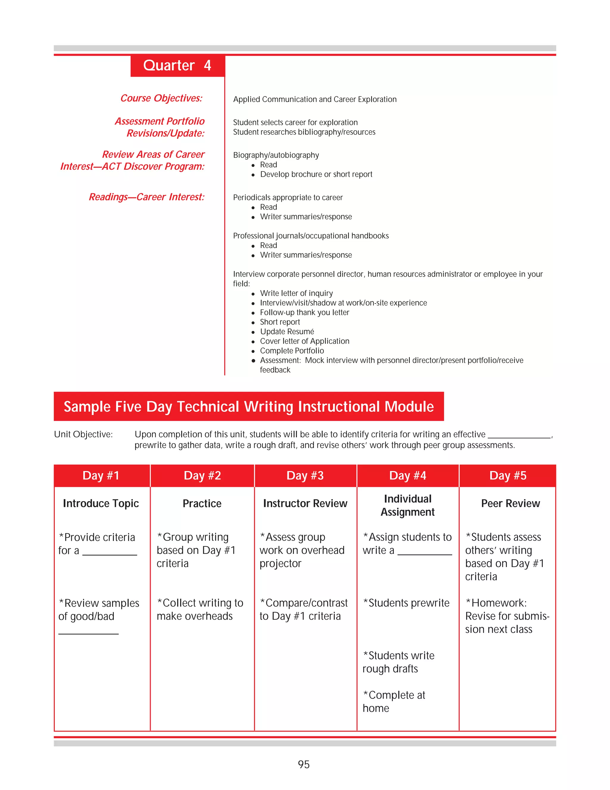 Quarter 4
Course Objectives:
Assessment Portfolio
Revisions/Update:
Review Areas of Career
Interest—ACT Discover Program:
Readings—Career Interest:

Applied Communication and Career Exploration
Student selects career for exploration
Student researches bibliography/resources
Biography/autobiography
! Read
! Develop brochure or short report
Periodicals appropriate to career
! Read
! Writer summaries/response
Professional journals/occupational handbooks
! Read
! Writer summaries/response
Interview corporate personnel director, human resources administrator or employee in your
field:
! Write letter of inquiry
! Interview/visit/shadow at work/on-site experience
! Follow-up thank you letter
! Short report
! Update Resumé
! Cover letter of Application
! Complete Portfolio
! Assessment: Mock interview with personnel director/present portfolio/receive
feedback

Sample Five Day Technical Writing Instructional Module
Unit Objective:

Upon completion of this unit, students will be able to identify criteria for writing an effective ______________,
prewrite to gather data, write a rough draft, and revise others’ work through peer group assessments.

Day #1

Day #2

Day #3

Day #4

Day #5

Introduce Topic

Practice

Instructor Review

Individual
Assignment

Peer Review

*Provide criteria
for a __________

*Group writing
based on Day #1
criteria

*Assess group
work on overhead
projector

*Assign students to
write a __________

*Students assess
others’ writing
based on Day #1
criteria

*Review samples
of good/bad
___________

*Collect writing to
make overheads

*Compare/contrast
to Day #1 criteria

*Students prewrite

*Homework:
Revise for submission next class

*Students write
rough drafts
*Complete at
home

95

 