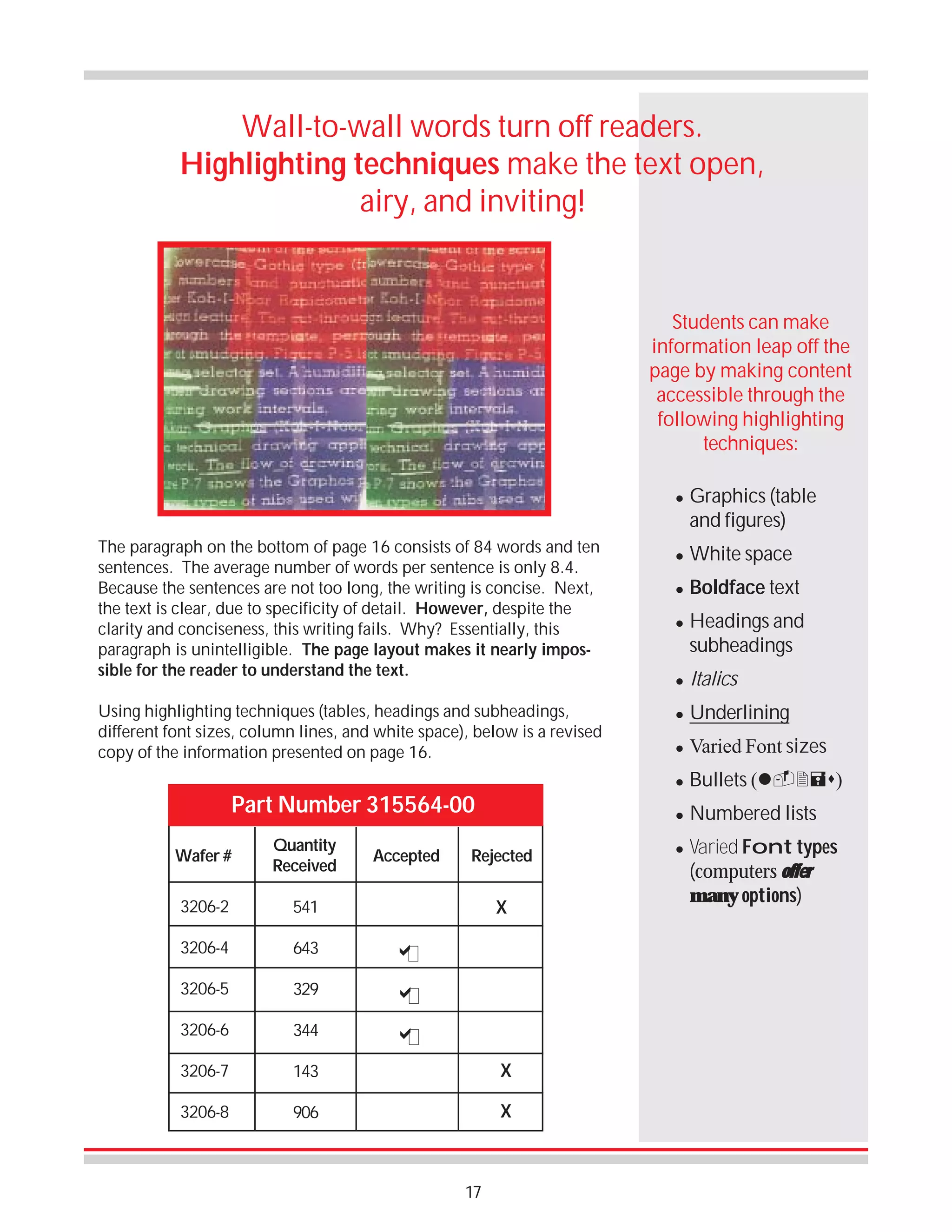 Wall-to-wall words turn off readers.
Highlighting techniques make the text open,
airy, and inviting!

Students can make
information leap off the
page by making content
accessible through the
following highlighting
techniques:
!

The paragraph on the bottom of page 16 consists of 84 words and ten
sentences. The average number of words per sentence is only 8.4.
Because the sentences are not too long, the writing is concise. Next,
the text is clear, due to specificity of detail. However, despite the
clarity and conciseness, this writing fails. Why? Essentially, this
paragraph is unintelligible. The page layout makes it nearly impossible for the reader to understand the text.

Graphics (table
and figures)

!

White space

!

Boldface text

!

Headings and
subheadings

Wafer #

Quantity
Received

3206-2

541

3206-4

643

a
"

3206-5

329

a
"

3206-6

344

a
"

3206-7

143

X

3206-8

906

X

Accepted

Rejected

X

17

!

Underlining

!

Varied Font sizes
Bullets (!&'())

!

Part Number 315564-00

Italics

!

Using highlighting techniques (tables, headings and subheadings,
different font sizes, column lines, and white space), below is a revised
copy of the information presented on page 16.

!

Numbered lists

!

Varied Font types
(computers offer
many options)

 