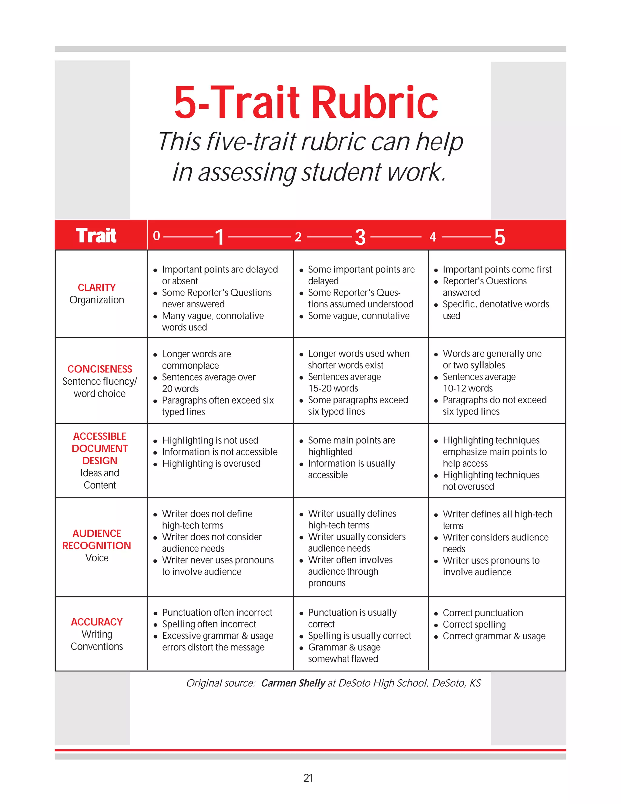 5-Trait Rubric

This five-trait rubric can help
in assessing student work.
Trait

0
!

CLARITY
Organization

!

!

!

CONCISENESS
Sentence fluency/
word choice

ACCESSIBLE
DOCUMENT
DESIGN
Ideas and
Content

!

!

!
!
!

!

AUDIENCE
RECOGNITION
Voice

ACCURACY
Writing
Conventions

!

!

!
!
!

1
Important points are delayed
or absent
Some Reporter's Questions
never answered
Many vague, connotative
words used
Longer words are
commonplace
Sentences average over
20 words
Paragraphs often exceed six
typed lines
Highlighting is not used
Information is not accessible
Highlighting is overused

Writer does not define
high-tech terms
Writer does not consider
audience needs
Writer never uses pronouns
to involve audience

Punctuation often incorrect
Spelling often incorrect
Excessive grammar & usage
errors distort the message

3

2
!

!

!

!

!

!

!

!

!

!

!

!

!
!

Some important points are
delayed
Some Reporter's Questions assumed understood
Some vague, connotative

Longer words used when
shorter words exist
Sentences average
15-20 words
Some paragraphs exceed
six typed lines
Some main points are
highlighted
Information is usually
accessible

Writer usually defines
high-tech terms
Writer usually considers
audience needs
Writer often involves
audience through
pronouns
Punctuation is usually
correct
Spelling is usually correct
Grammar & usage
somewhat flawed

5

4
!
!

!

!

!

!

!

!

!

!

!

!
!
!

Important points come first
Reporter's Questions
answered
Specific, denotative words
used

Words are generally one
or two syllables
Sentences average
10-12 words
Paragraphs do not exceed
six typed lines
Highlighting techniques
emphasize main points to
help access
Highlighting techniques
not overused
Writer defines all high-tech
terms
Writer considers audience
needs
Writer uses pronouns to
involve audience

Correct punctuation
Correct spelling
Correct grammar & usage

Original source: Carmen Shelly at DeSoto High School, DeSoto, KS

21

 