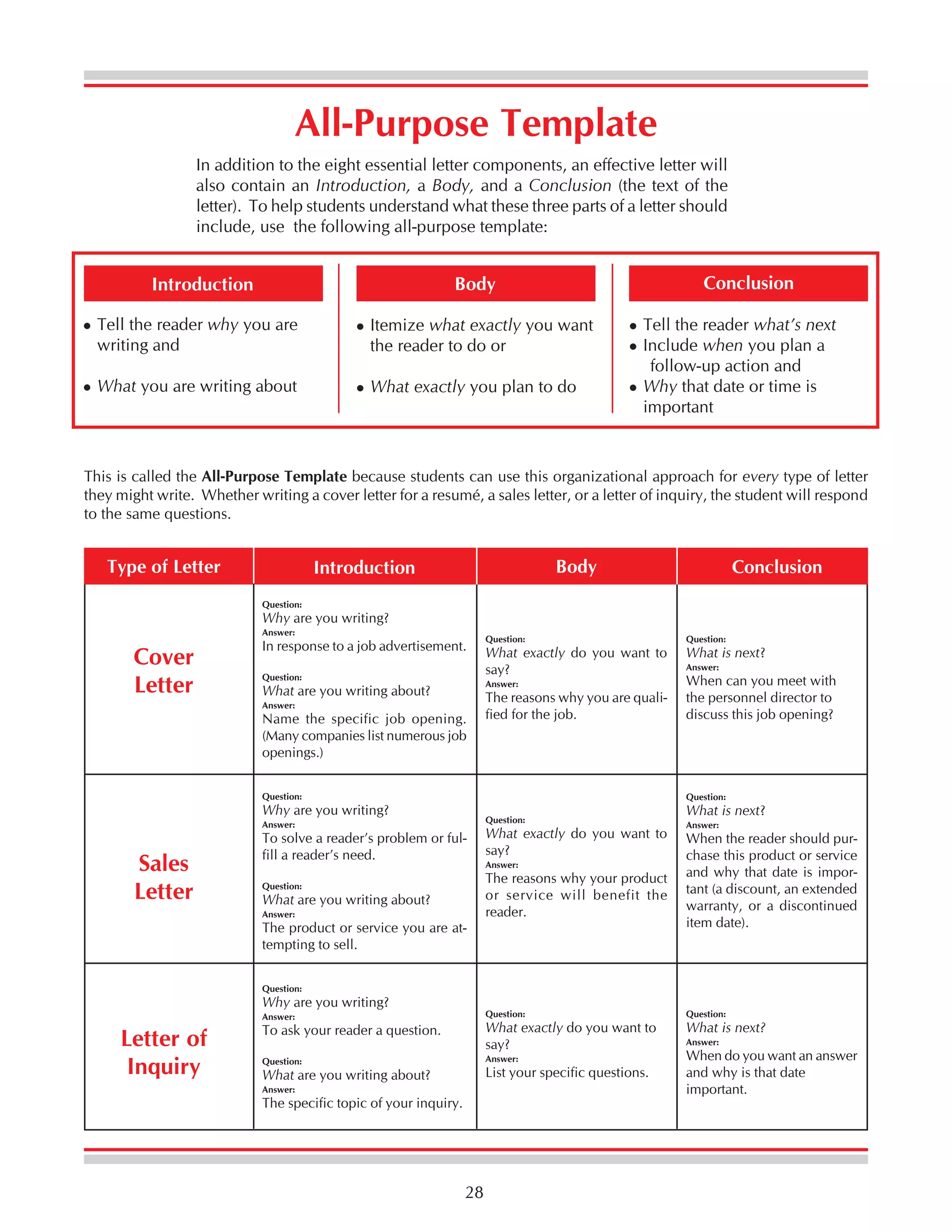 All-Purpose Template
In addition to the eight essential letter components, an effective letter will
also contain an Introduction, a Body, and a Conclusion (the text of the
letter). To help students understand what these three parts of a letter should
include, use the following all-purpose template:

Conclusion

Body

Introduction
Tell the reader why you are
writing and

Itemize what exactly you want
the reader to do or

What you are writing about

What exactly you plan to do

Tell the reader what’s next
Include when you plan a
follow-up action and
Why that date or time is
important

This is called the All-Purpose Template because students can use this organizational approach for every type of letter
they might write. Whether writing a cover letter for a resumé, a sales letter, or a letter of inquiry, the student will respond
to the same questions.

Type of Letter

Body

Introduction

Conclusion

Question:

Why are you writing?
Answer:

Cover
Letter

In response to a job advertisement.
Question:

Question:

What exactly do you want to
say?
Answer:

What are you writing about?
Answer:

Name the specific job opening.
(Many companies list numerous job
openings.)

The reasons why you are qualified for the job.

Question:

What is next?
Answer:

When can you meet with
the personnel director to
discuss this job opening?

Question:

Why are you writing?

Question:

Answer:

Sales
Letter

Question:

To solve a reader’s problem or fulfill a reader’s need.
Question:

What are you writing about?
Answer:

The product or service you are attempting to sell.

What exactly do you want to
say?
Answer:

The reasons why your product
or service will benefit the
reader.

What is next?
Answer:

When the reader should purchase this product or service
and why that date is important (a discount, an extended
warranty, or a discontinued
item date).

Question:

Why are you writing?
Answer:

Letter of
Inquiry

Question:

To ask your reader a question.

What exactly do you want to
say?

Question:

Answer:

List your specific questions.

What are you writing about?
Answer:

The specific topic of your inquiry.

28

Question:

What is next?
Answer:

When do you want an answer
and why is that date
important.

 