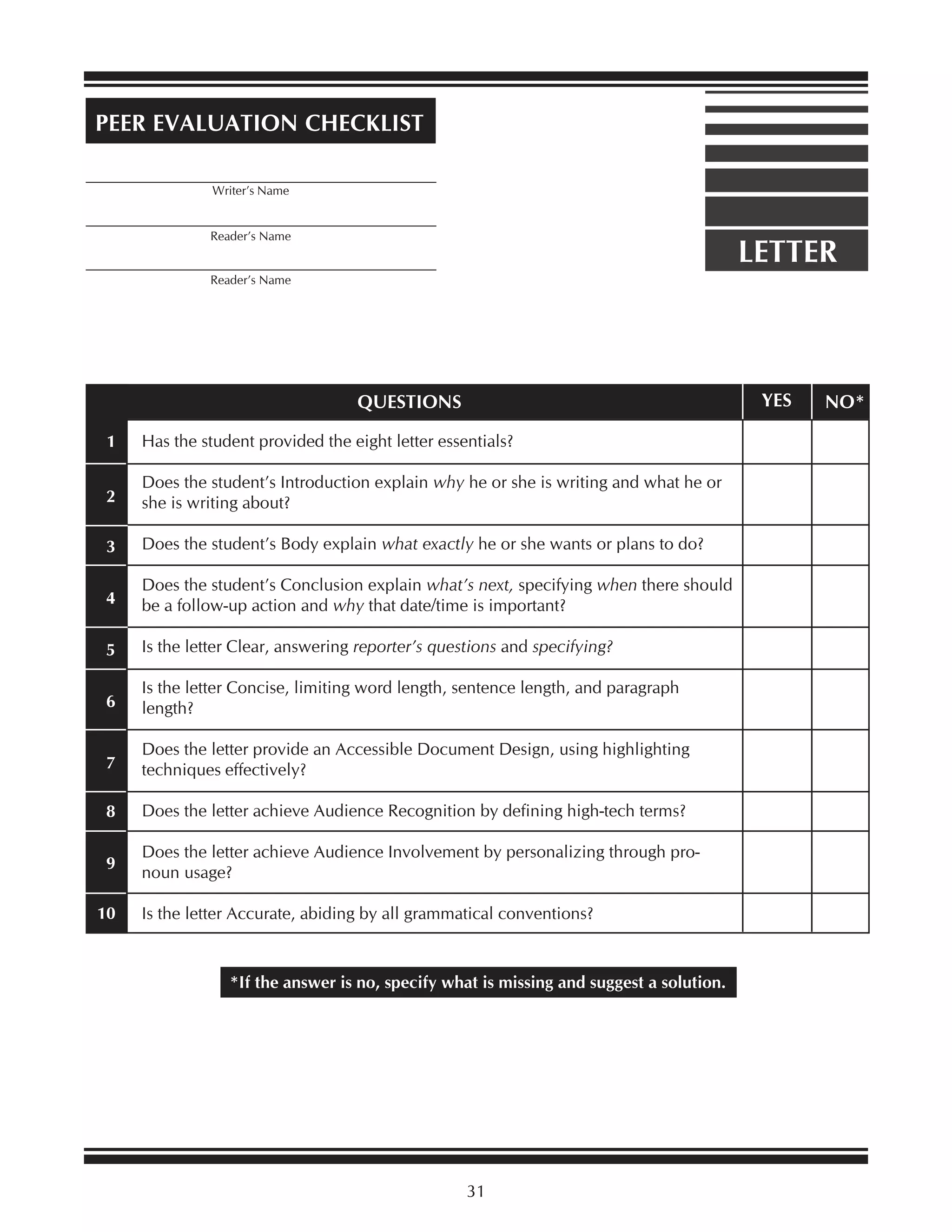 PEER EVALUATION CHECKLIST
_________________________________________
Writer’s Name

_________________________________________
Reader’s Name

LETTER

_________________________________________
Reader’s Name

YES

QUESTIONS
1

Has the student provided the eight letter essentials?

2

Does the student’s Introduction explain why he or she is writing and what he or
she is writing about?

3

Does the student’s Body explain what exactly he or she wants or plans to do?

4

Does the student’s Conclusion explain what’s next, specifying when there should
be a follow-up action and why that date/time is important?

5

Is the letter Clear, answering reporter’s questions and specifying?

6

Is the letter Concise, limiting word length, sentence length, and paragraph
length?

7

Does the letter provide an Accessible Document Design, using highlighting
techniques effectively?

8

Does the letter achieve Audience Recognition by defining high-tech terms?

9

Does the letter achieve Audience Involvement by personalizing through pronoun usage?

10

Is the letter Accurate, abiding by all grammatical conventions?

*If the answer is no, specify what is missing and suggest a solution.

31

NO*

 