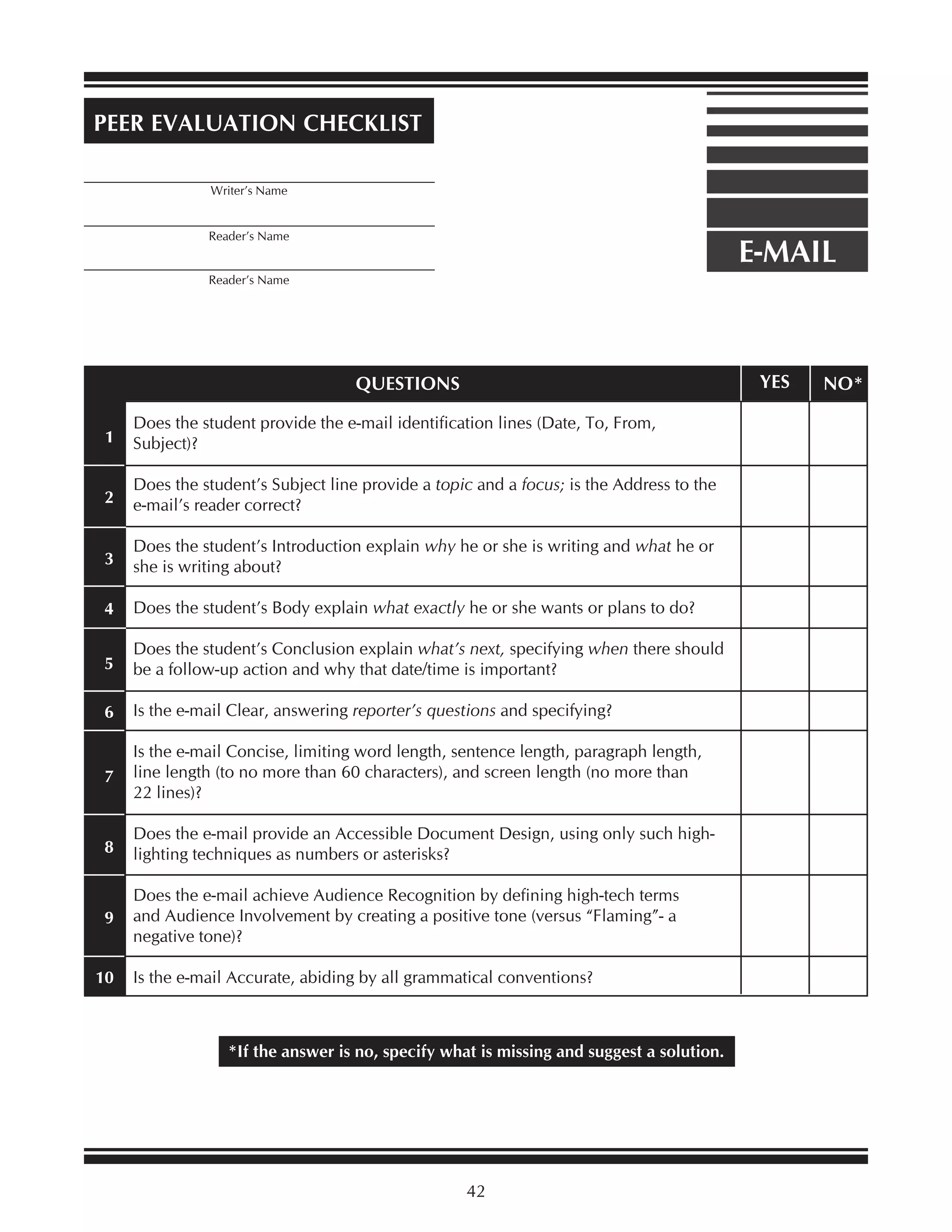 PEER EVALUATION CHECKLIST
_________________________________________
Writer’s Name

_________________________________________
Reader’s Name

E-MAIL

_________________________________________
Reader’s Name

YES

QUESTIONS
1

Does the student provide the e-mail identification lines (Date, To, From,
Subject)?

2

Does the student’s Subject line provide a topic and a focus; is the Address to the
e-mail’s reader correct?

3

Does the student’s Introduction explain why he or she is writing and what he or
she is writing about?

4

Does the student’s Body explain what exactly he or she wants or plans to do?

5

Does the student’s Conclusion explain what’s next, specifying when there should
be a follow-up action and why that date/time is important?

6

Is the e-mail Clear, answering reporter’s questions and specifying?

7

Is the e-mail Concise, limiting word length, sentence length, paragraph length,
line length (to no more than 60 characters), and screen length (no more than
22 lines)?

8

Does the e-mail provide an Accessible Document Design, using only such highlighting techniques as numbers or asterisks?

9

Does the e-mail achieve Audience Recognition by defining high-tech terms
and Audience Involvement by creating a positive tone (versus “Flaming”- a
negative tone)?

10

Is the e-mail Accurate, abiding by all grammatical conventions?

*If the answer is no, specify what is missing and suggest a solution.

42

NO*

 