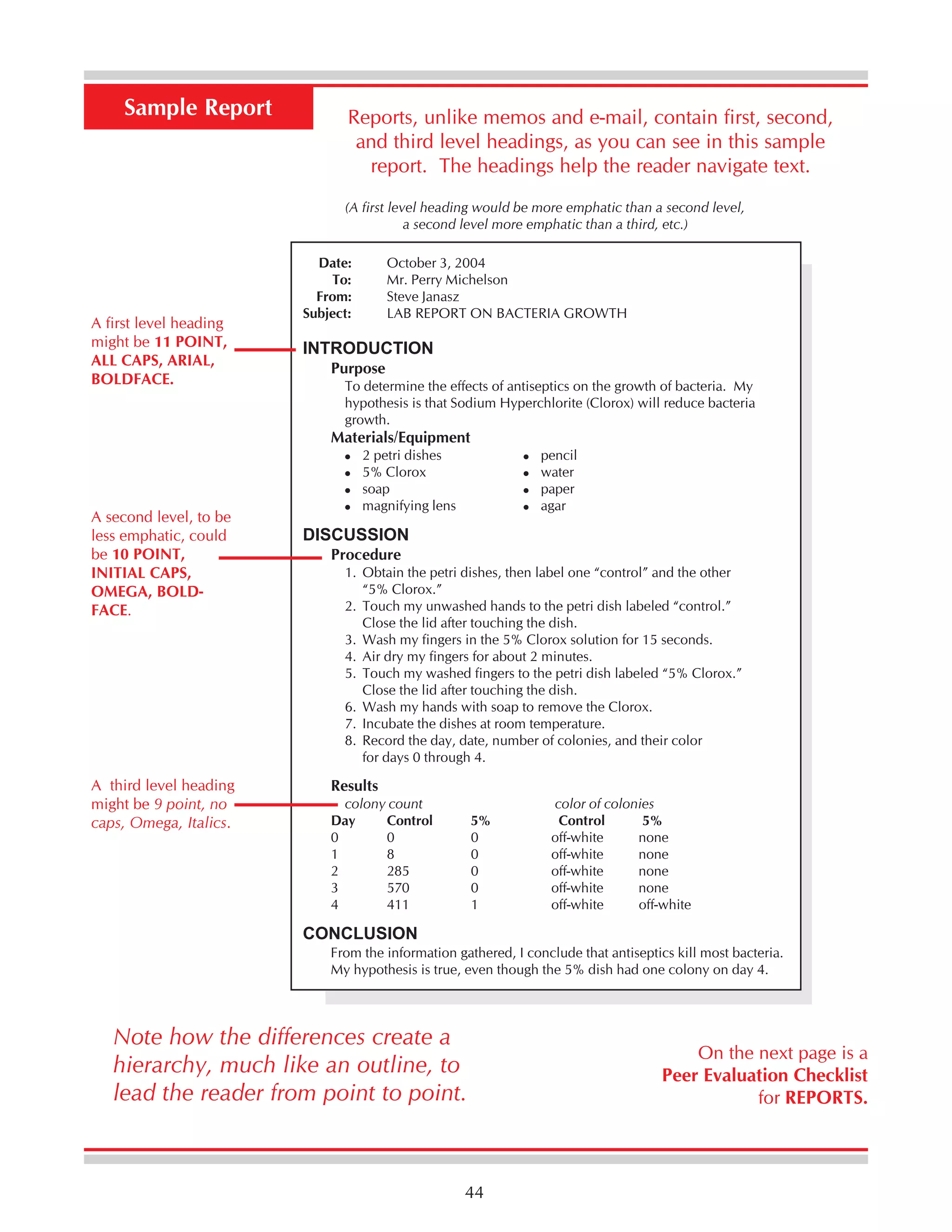 Sample Report

Reports, unlike memos and e-mail, contain first, second,
and third level headings, as you can see in this sample
report. The headings help the reader navigate text.
(A first level heading would be more emphatic than a second level,
a second level more emphatic than a third, etc.)

A first level heading
might be 11 POINT,
ALL CAPS, ARIAL,
BOLDFACE.

Date:
To:
From:
Subject:

October 3, 2004
Mr. Perry Michelson
Steve Janasz
LAB REPORT ON BACTERIA GROWTH

INTRODUCTION
Purpose
To determine the effects of antiseptics on the growth of bacteria. My
hypothesis is that Sodium Hyperchlorite (Clorox) will reduce bacteria
growth.

Materials/Equipment

A second level, to be
less emphatic, could
be 10 POINT,
INITIAL CAPS,
OMEGA, BOLDFACE.

A third level heading
might be 9 point, no
caps, Omega, Italics.

2 petri dishes
5% Clorox
soap
magnifying lens

pencil
water
paper
agar

DISCUSSION
Procedure
1. Obtain the petri dishes, then label one “control” and the other
“5% Clorox.”
2. Touch my unwashed hands to the petri dish labeled “control.”
Close the lid after touching the dish.
3. Wash my fingers in the 5% Clorox solution for 15 seconds.
4. Air dry my fingers for about 2 minutes.
5. Touch my washed fingers to the petri dish labeled “5% Clorox.”
Close the lid after touching the dish.
6. Wash my hands with soap to remove the Clorox.
7. Incubate the dishes at room temperature.
8. Record the day, date, number of colonies, and their color
for days 0 through 4.

Results
colony count
Day
Control
0
0
1
8
2
285
3
570
4
411

5%
0
0
0
0
1

color of colonies
Control
5%
off-white
none
off-white
none
off-white
none
off-white
none
off-white
off-white

CONCLUSION
From the information gathered, I conclude that antiseptics kill most bacteria.
My hypothesis is true, even though the 5% dish had one colony on day 4.

Note how the differences create a
hierarchy, much like an outline, to
lead the reader from point to point.

44

On the next page is a
Peer Evaluation Checklist
for REPORTS.

 