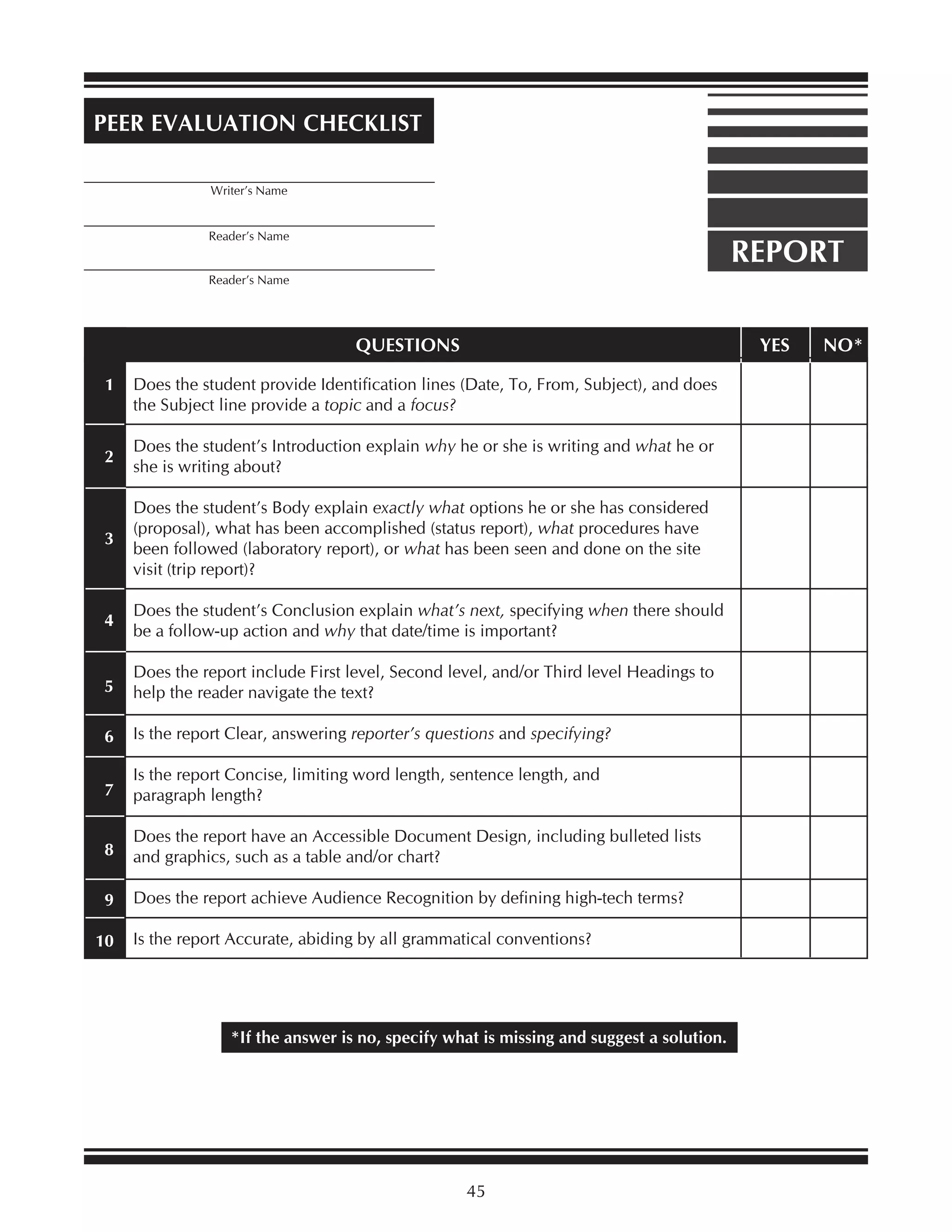 PEER EVALUATION CHECKLIST
_________________________________________
Writer’s Name

_________________________________________
Reader’s Name

REPORT

_________________________________________
Reader’s Name

QUESTIONS
1

YES

Does the student provide Identification lines (Date, To, From, Subject), and does
the Subject line provide a topic and a focus?

2

Does the student’s Introduction explain why he or she is writing and what he or
she is writing about?

3

Does the student’s Body explain exactly what options he or she has considered
(proposal), what has been accomplished (status report), what procedures have
been followed (laboratory report), or what has been seen and done on the site
visit (trip report)?

4

Does the student’s Conclusion explain what’s next, specifying when there should
be a follow-up action and why that date/time is important?

5

Does the report include First level, Second level, and/or Third level Headings to
help the reader navigate the text?

6

Is the report Clear, answering reporter’s questions and specifying?

7

Is the report Concise, limiting word length, sentence length, and
paragraph length?

8

Does the report have an Accessible Document Design, including bulleted lists
and graphics, such as a table and/or chart?

9

Does the report achieve Audience Recognition by defining high-tech terms?

10

Is the report Accurate, abiding by all grammatical conventions?

*If the answer is no, specify what is missing and suggest a solution.

45

NO*

 