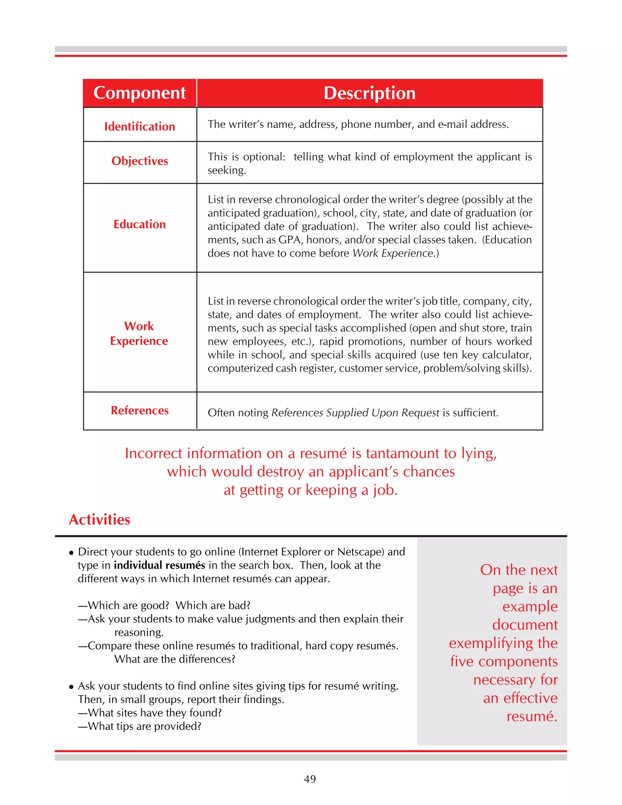 Component
Identification

Description
The writer’s name, address, phone number, and e-mail address.

Objectives

This is optional: telling what kind of employment the applicant is
seeking.

Education

List in reverse chronological order the writer’s degree (possibly at the
anticipated graduation), school, city, state, and date of graduation (or
anticipated date of graduation). The writer also could list achievements, such as GPA, honors, and/or special classes taken. (Education
does not have to come before Work Experience.)

Work
Experience

List in reverse chronological order the writer’s job title, company, city,
state, and dates of employment. The writer also could list achievements, such as special tasks accomplished (open and shut store, train
new employees, etc.), rapid promotions, number of hours worked
while in school, and special skills acquired (use ten key calculator,
computerized cash register, customer service, problem/solving skills).

References

Often noting References Supplied Upon Request is sufficient.

Incorrect information on a resumé is tantamount to lying,
which would destroy an applicant’s chances
at getting or keeping a job.
Activities
Direct your students to go online (Internet Explorer or Netscape) and
type in individual resumés in the search box. Then, look at the
different ways in which Internet resumés can appear.
—Which are good? Which are bad?
—Ask your students to make value judgments and then explain their
reasoning.
—Compare these online resumés to traditional, hard copy resumés.
What are the differences?
Ask your students to find online sites giving tips for resumé writing.
Then, in small groups, report their findings.
—What sites have they found?
—What tips are provided?

49

On the next
page is an
example
document
exemplifying the
five components
necessary for
an effective
resumé.

 