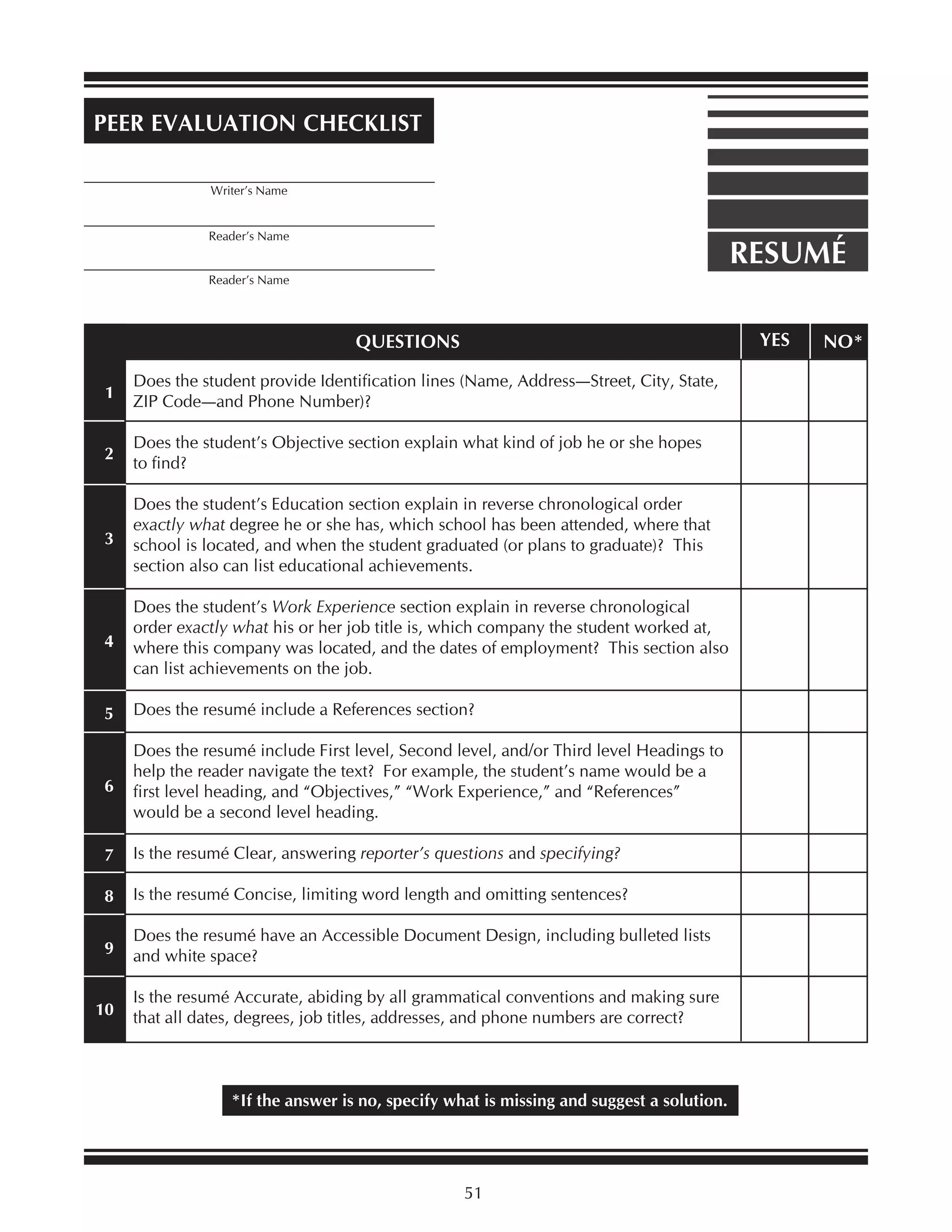 PEER EVALUATION CHECKLIST
_________________________________________
Writer’s Name

_________________________________________
Reader’s Name

RESUMÉ

_________________________________________
Reader’s Name

YES

QUESTIONS
1

Does the student provide Identification lines (Name, Address—Street, City, State,
ZIP Code—and Phone Number)?

2

Does the student’s Objective section explain what kind of job he or she hopes
to find?

3

Does the student’s Education section explain in reverse chronological order
exactly what degree he or she has, which school has been attended, where that
school is located, and when the student graduated (or plans to graduate)? This
section also can list educational achievements.

4

Does the student’s Work Experience section explain in reverse chronological
order exactly what his or her job title is, which company the student worked at,
where this company was located, and the dates of employment? This section also
can list achievements on the job.

5

Does the resumé include a References section?

6

Does the resumé include First level, Second level, and/or Third level Headings to
help the reader navigate the text? For example, the student’s name would be a
first level heading, and “Objectives,” “Work Experience,” and “References”
would be a second level heading.

7

Is the resumé Clear, answering reporter’s questions and specifying?

8

Is the resumé Concise, limiting word length and omitting sentences?

9

Does the resumé have an Accessible Document Design, including bulleted lists
and white space?

10

Is the resumé Accurate, abiding by all grammatical conventions and making sure
that all dates, degrees, job titles, addresses, and phone numbers are correct?

*If the answer is no, specify what is missing and suggest a solution.

51

NO*

 