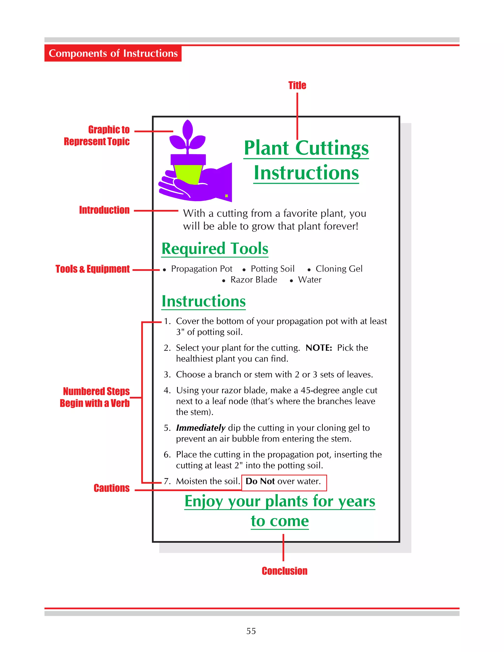 Components of Instructions
Title

Graphic to
Represent Topic

Introduction

Plant Cuttings
Instructions
With a cutting from a favorite plant, you
will be able to grow that plant forever!

Required Tools
Tools & Equipment

Propagation Pot
Potting Soil
Cloning Gel
Razor Blade
Water

Instructions
1. Cover the bottom of your propagation pot with at least
3" of potting soil.
2. Select your plant for the cutting. NOTE: Pick the
healthiest plant you can find.
3. Choose a branch or stem with 2 or 3 sets of leaves.

Numbered Steps
Begin with a Verb

4. Using your razor blade, make a 45-degree angle cut
next to a leaf node (that’s where the branches leave
the stem).
5. Immediately dip the cutting in your cloning gel to
prevent an air bubble from entering the stem.
6. Place the cutting in the propagation pot, inserting the
cutting at least 2" into the potting soil.

Cautions

7. Moisten the soil. Do Not over water.

Enjoy your plants for years
to come
Conclusion

55

 