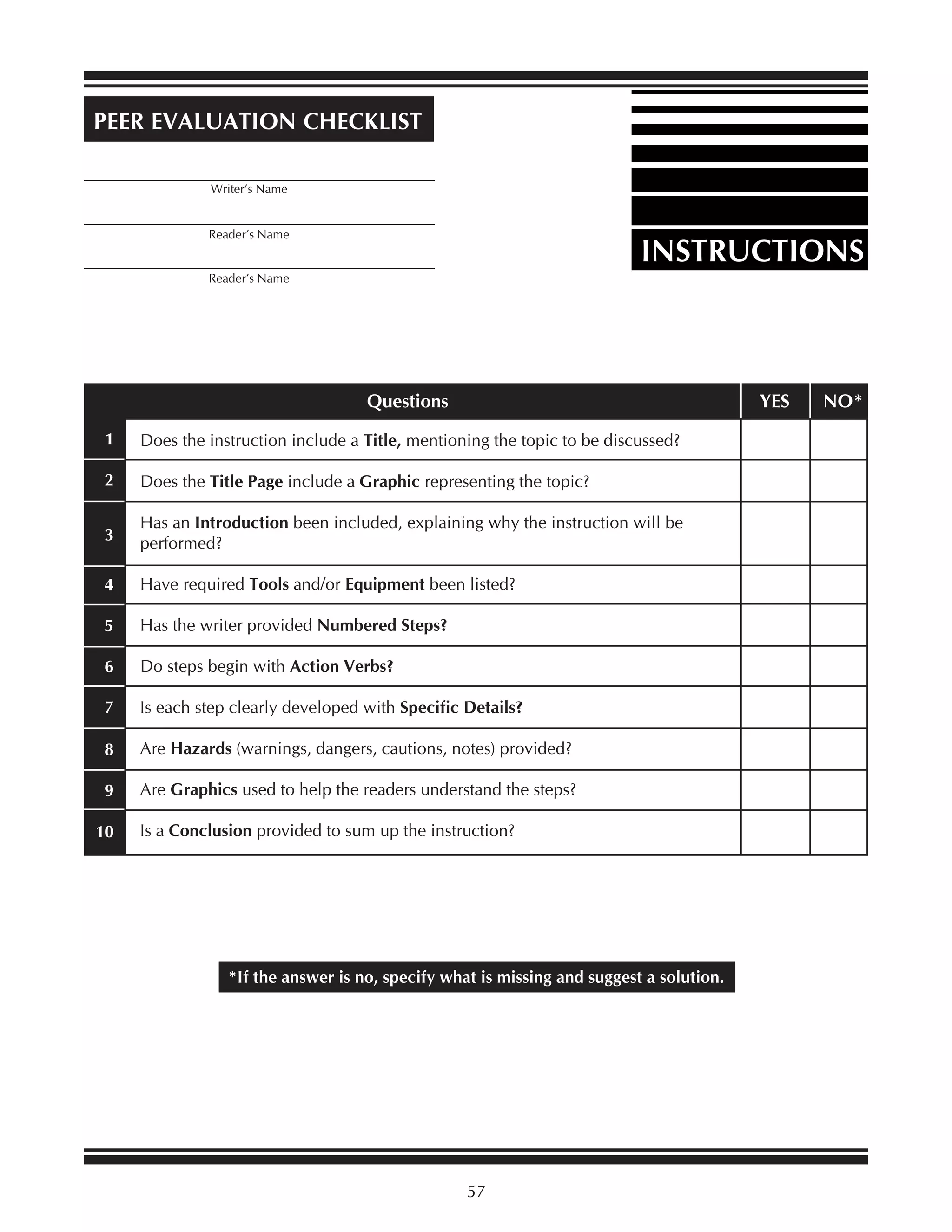 PEER EVALUATION CHECKLIST
_________________________________________
Writer’s Name

_________________________________________
Reader’s Name

INSTRUCTIONS

_________________________________________
Reader’s Name

Questions

YES

1

Does the instruction include a Title, mentioning the topic to be discussed?

2

Does the Title Page include a Graphic representing the topic?

3

Has an Introduction been included, explaining why the instruction will be
performed?

4

Have required Tools and/or Equipment been listed?

5

Has the writer provided Numbered Steps?

6

Do steps begin with Action Verbs?

7

Is each step clearly developed with Specific Details?

8

Are Hazards (warnings, dangers, cautions, notes) provided?

9

Are Graphics used to help the readers understand the steps?

10

Is a Conclusion provided to sum up the instruction?

*If the answer is no, specify what is missing and suggest a solution.

57

NO*

 