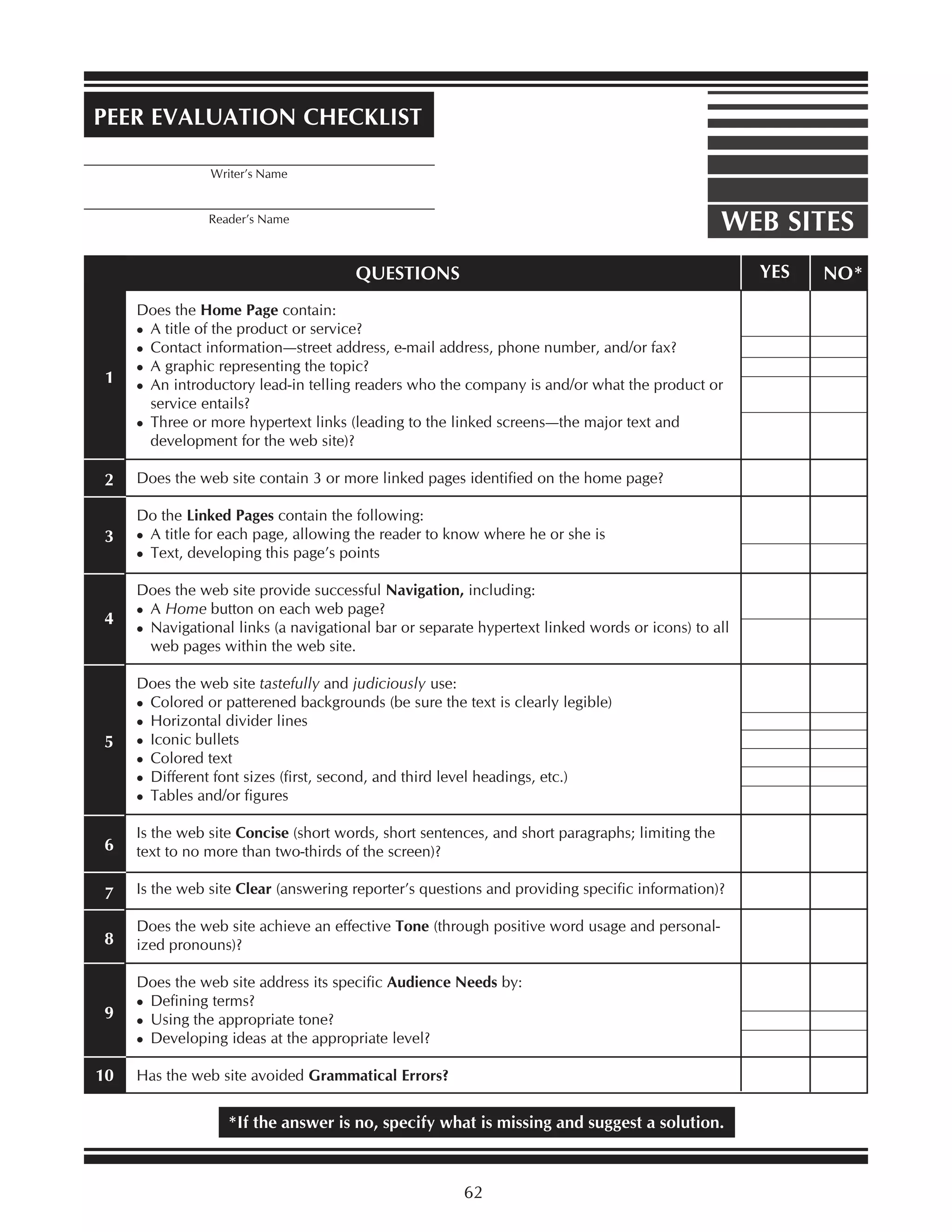 PEER EVALUATION CHECKLIST
_________________________________________
Writer’s Name

_________________________________________

WEB SITES

Reader’s Name

YES

QUESTIONS

1

Does the Home Page contain:
A title of the product or service?
Contact information—street address, e-mail address, phone number, and/or fax?
A graphic representing the topic?
An introductory lead-in telling readers who the company is and/or what the product or
service entails?
Three or more hypertext links (leading to the linked screens—the major text and
development for the web site)?

2

Does the web site contain 3 or more linked pages identified on the home page?

3

Do the Linked Pages contain the following:
A title for each page, allowing the reader to know where he or she is
Text, developing this page’s points

4

Does the web site provide successful Navigation, including:
A Home button on each web page?
Navigational links (a navigational bar or separate hypertext linked words or icons) to all
web pages within the web site.

5

Does the web site tastefully and judiciously use:
Colored or patterened backgrounds (be sure the text is clearly legible)
Horizontal divider lines
Iconic bullets
Colored text
Different font sizes (first, second, and third level headings, etc.)
Tables and/or figures

6

Is the web site Concise (short words, short sentences, and short paragraphs; limiting the
text to no more than two-thirds of the screen)?

7

Is the web site Clear (answering reporter’s questions and providing specific information)?

8

Does the web site achieve an effective Tone (through positive word usage and personalized pronouns)?

9

Does the web site address its specific Audience Needs by:
Defining terms?
Using the appropriate tone?
Developing ideas at the appropriate level?

10

Has the web site avoided Grammatical Errors?

*If the answer is no, specify what is missing and suggest a solution.

62

NO*

 
