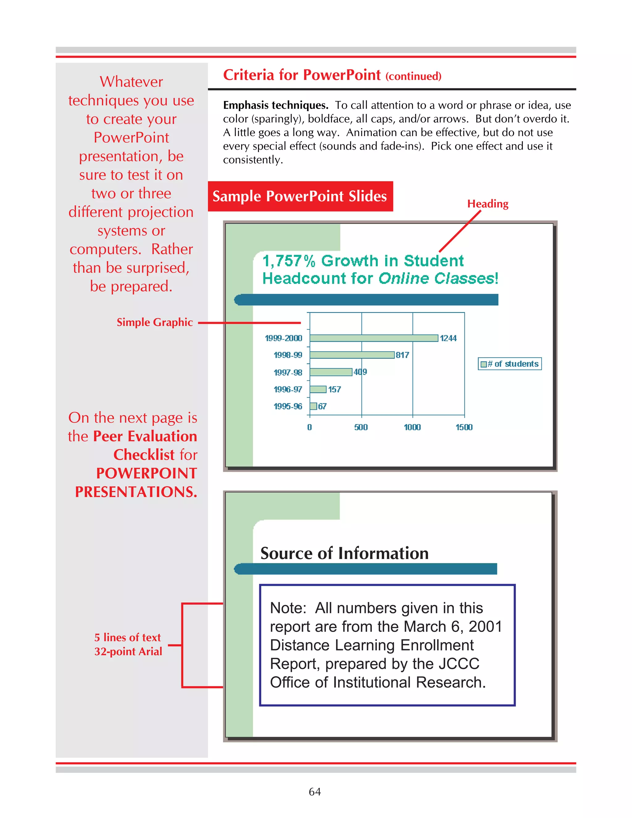 Whatever
techniques you use
to create your
PowerPoint
presentation, be
sure to test it on
two or three
different projection
systems or
computers. Rather
than be surprised,
be prepared.

Criteria for PowerPoint (continued)
Emphasis techniques. To call attention to a word or phrase or idea, use
color (sparingly), boldface, all caps, and/or arrows. But don’t overdo it.
A little goes a long way. Animation can be effective, but do not use
every special effect (sounds and fade-ins). Pick one effect and use it
consistently.

Sample PowerPoint Slides

Heading

Simple Graphic

On the next page is
the Peer Evaluation
Checklist for
POWERPOINT
PRESENTATIONS.

Source of Information

5 lines of text
32-point Arial

Note: All numbers given in this
report are from the March 6, 2001
Distance Learning Enrollment
Report, prepared by the JCCC
Office of Institutional Research.

64

 