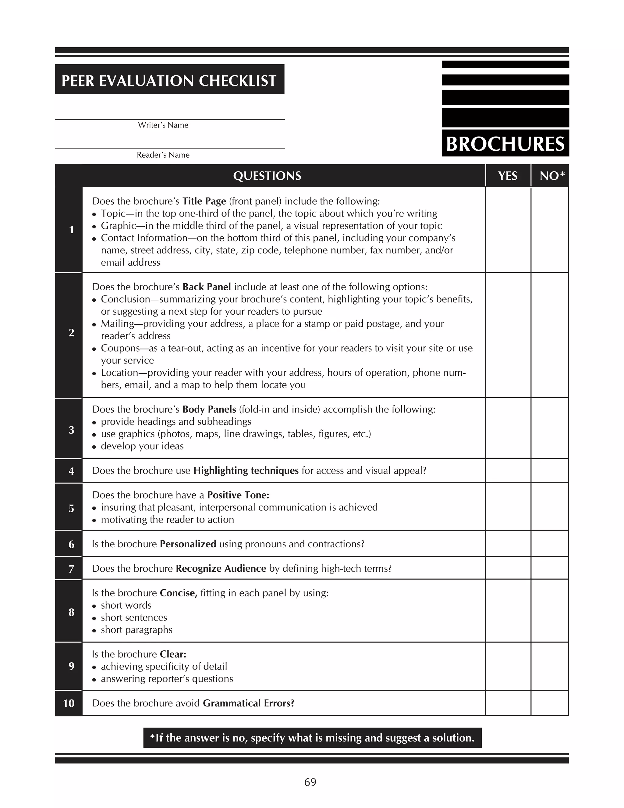 PEER EVALUATION CHECKLIST
_________________________________________
Writer’s Name

BROCHURES

_________________________________________
Reader’s Name

QUESTIONS

YES

1

Does the brochure’s Title Page (front panel) include the following:
Topic—in the top one-third of the panel, the topic about which you’re writing
Graphic—in the middle third of the panel, a visual representation of your topic
Contact Information—on the bottom third of this panel, including your company’s
name, street address, city, state, zip code, telephone number, fax number, and/or
email address

2

Does the brochure’s Back Panel include at least one of the following options:
Conclusion—summarizing your brochure’s content, highlighting your topic’s benefits,
or suggesting a next step for your readers to pursue
Mailing—providing your address, a place for a stamp or paid postage, and your
reader’s address
Coupons—as a tear-out, acting as an incentive for your readers to visit your site or use
your service
Location—providing your reader with your address, hours of operation, phone numbers, email, and a map to help them locate you

3

Does the brochure’s Body Panels (fold-in and inside) accomplish the following:
provide headings and subheadings
use graphics (photos, maps, line drawings, tables, figures, etc.)
develop your ideas

4

Does the brochure use Highlighting techniques for access and visual appeal?

5

Does the brochure have a Positive Tone:
insuring that pleasant, interpersonal communication is achieved
motivating the reader to action

6

Is the brochure Personalized using pronouns and contractions?

7

Does the brochure Recognize Audience by defining high-tech terms?

8

Is the brochure Concise, fitting in each panel by using:
short words
short sentences
short paragraphs

9

Is the brochure Clear:
achieving specificity of detail
answering reporter’s questions

10

Does the brochure avoid Grammatical Errors?

*If the answer is no, specify what is missing and suggest a solution.

69

NO*

 