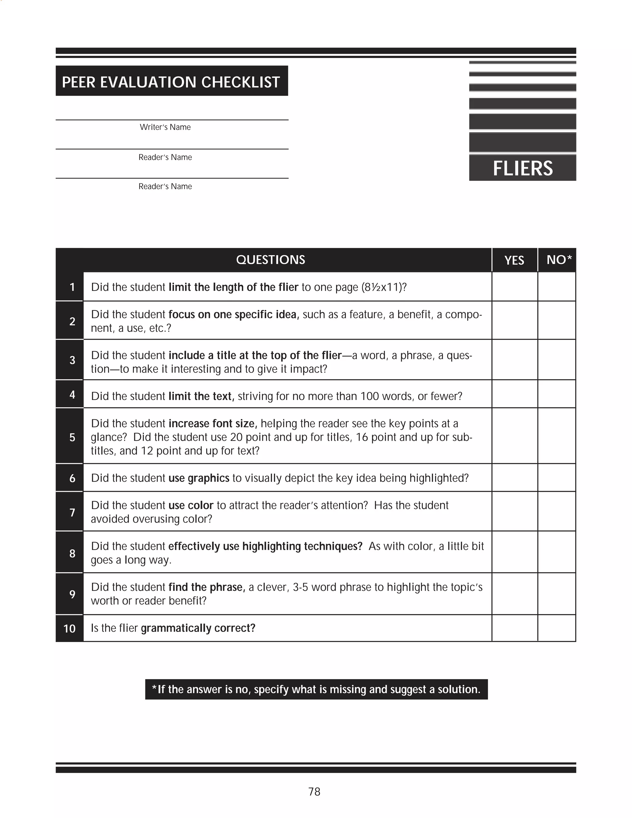 PEER EVALUATION CHECKLIST
_________________________________________
Writer’s Name

_________________________________________
Reader’s Name

FLIERS

_________________________________________
Reader’s Name

QUESTIONS

YES

1

Did the student limit the length of the flier to one page (8½x11)?

2

Did the student focus on one specific idea, such as a feature, a benefit, a component, a use, etc.?

3

Did the student include a title at the top of the flier—a word, a phrase, a question—to make it interesting and to give it impact?

4

Did the student limit the text, striving for no more than 100 words, or fewer?

5

Did the student increase font size, helping the reader see the key points at a
glance? Did the student use 20 point and up for titles, 16 point and up for subtitles, and 12 point and up for text?

6

Did the student use graphics to visually depict the key idea being highlighted?

7

Did the student use color to attract the reader’s attention? Has the student
avoided overusing color?

8

Did the student effectively use highlighting techniques? As with color, a little bit
goes a long way.

9

Did the student find the phrase, a clever, 3-5 word phrase to highlight the topic’s
worth or reader benefit?

10

Is the flier grammatically correct?

*If the answer is no, specify what is missing and suggest a solution.

78

NO*

 