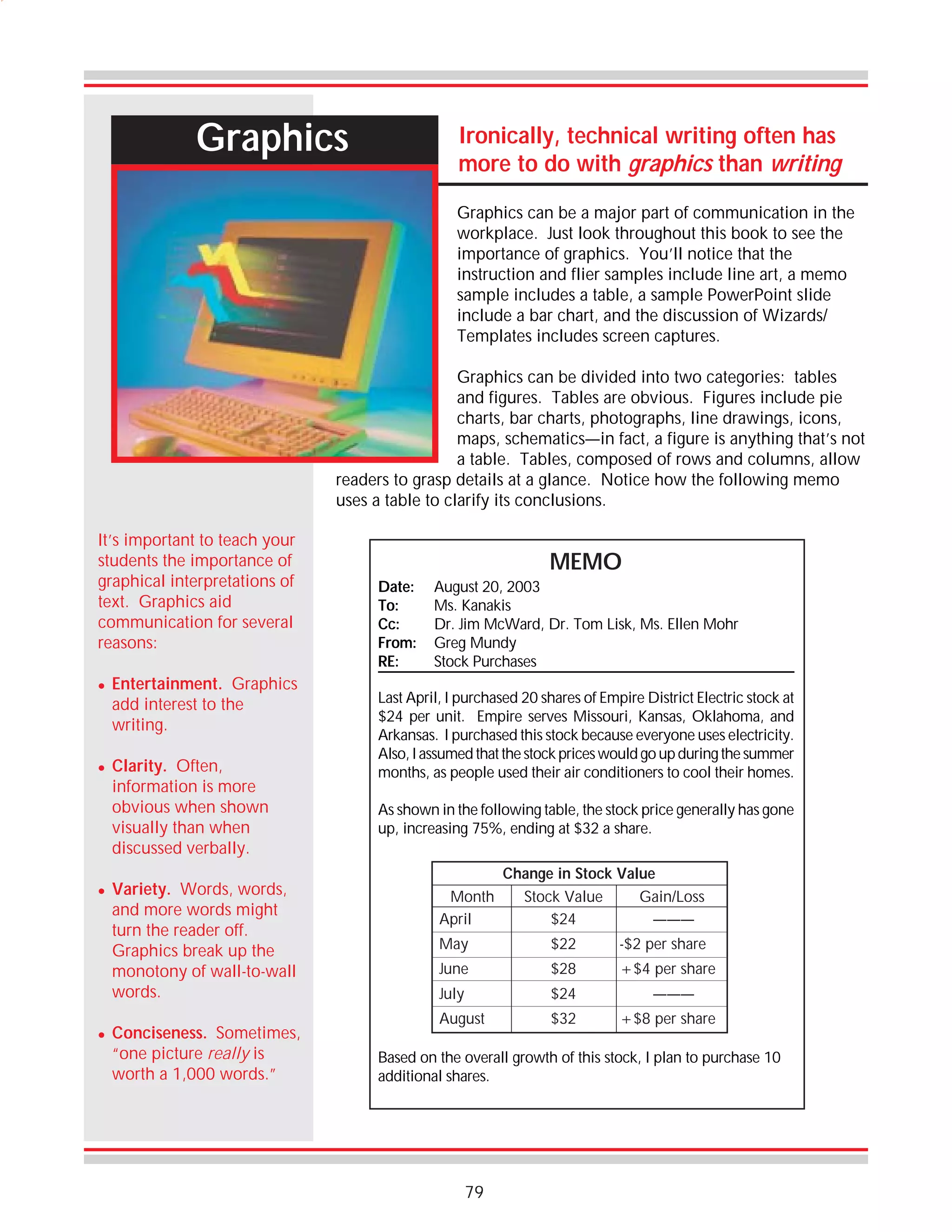 Graphics

Ironically, technical writing often has
more to do with graphics than writing
Graphics can be a major part of communication in the
workplace. Just look throughout this book to see the
importance of graphics. You’ll notice that the
instruction and flier samples include line art, a memo
sample includes a table, a sample PowerPoint slide
include a bar chart, and the discussion of Wizards/
Templates includes screen captures.

Graphics can be divided into two categories: tables
and figures. Tables are obvious. Figures include pie
charts, bar charts, photographs, line drawings, icons,
maps, schematics—in fact, a figure is anything that’s not
a table. Tables, composed of rows and columns, allow
readers to grasp details at a glance. Notice how the following memo
uses a table to clarify its conclusions.
It’s important to teach your
students the importance of
graphical interpretations of
text. Graphics aid
communication for several
reasons:
!

!

!

!

Entertainment. Graphics
add interest to the
writing.
Clarity. Often,
information is more
obvious when shown
visually than when
discussed verbally.
Variety. Words, words,
and more words might
turn the reader off.
Graphics break up the
monotony of wall-to-wall
words.
Conciseness. Sometimes,
“one picture really is
worth a 1,000 words.”

MEMO
Date:
To:
Cc:
From:
RE:

August 20, 2003
Ms. Kanakis
Dr. Jim McWard, Dr. Tom Lisk, Ms. Ellen Mohr
Greg Mundy
Stock Purchases

Last April, I purchased 20 shares of Empire District Electric stock at
$24 per unit. Empire serves Missouri, Kansas, Oklahoma, and
Arkansas. I purchased this stock because everyone uses electricity.
Also, I assumed that the stock prices would go up during the summer
months, as people used their air conditioners to cool their homes.
As shown in the following table, the stock price generally has gone
up, increasing 75%, ending at $32 a share.

Month
April

Change in Stock Value
Stock Value
Gain/Loss
$24
———

May

$22

-$2 per share

June

$28

+$4 per share

July

$24

August

$32

———
+$8 per share

Based on the overall growth of this stock, I plan to purchase 10
additional shares.

79

 