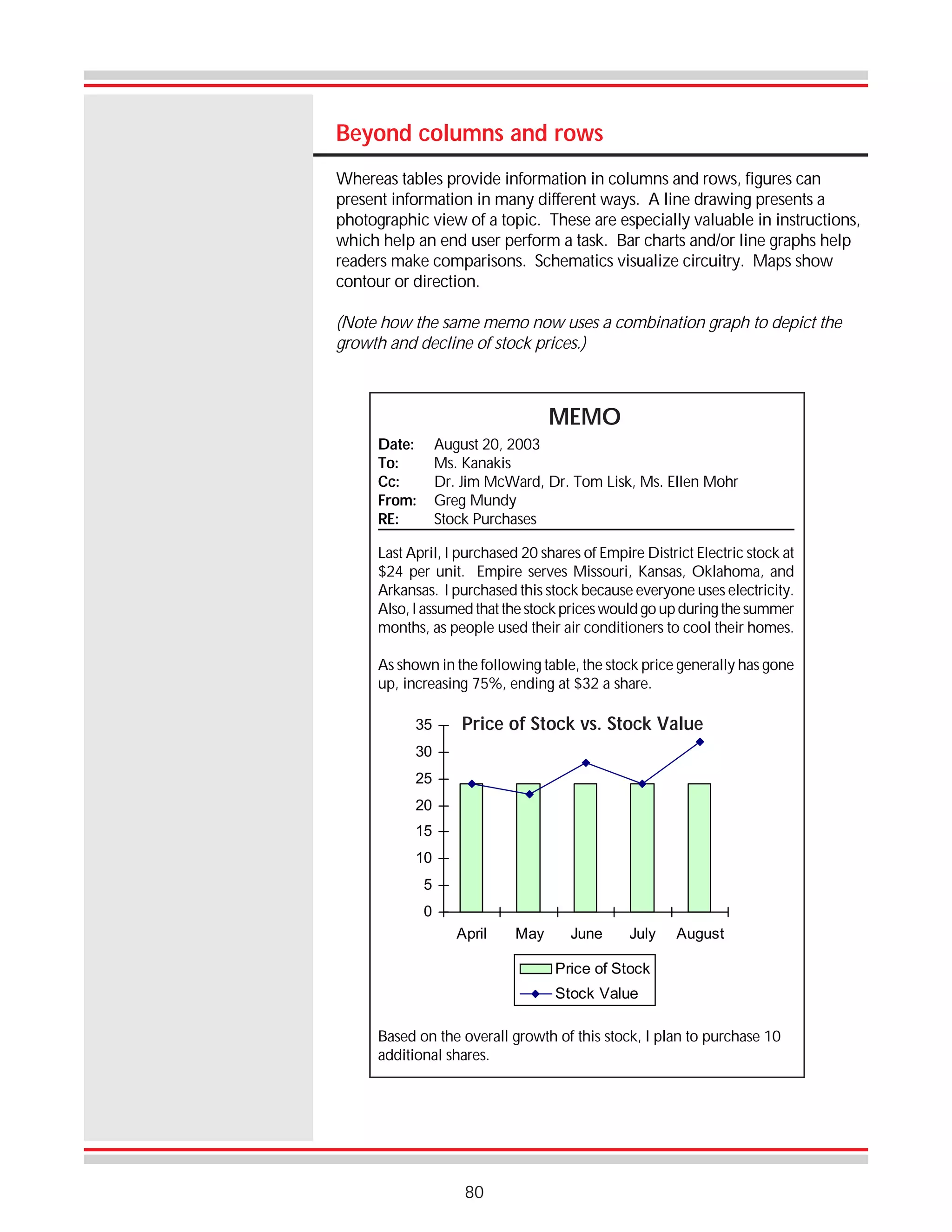 Beyond columns and rows
Whereas tables provide information in columns and rows, figures can
present information in many different ways. A line drawing presents a
photographic view of a topic. These are especially valuable in instructions,
which help an end user perform a task. Bar charts and/or line graphs help
readers make comparisons. Schematics visualize circuitry. Maps show
contour or direction.
(Note how the same memo now uses a combination graph to depict the
growth and decline of stock prices.)

MEMO
Date:
To:
Cc:
From:
RE:

August 20, 2003
Ms. Kanakis
Dr. Jim McWard, Dr. Tom Lisk, Ms. Ellen Mohr
Greg Mundy
Stock Purchases

Last April, I purchased 20 shares of Empire District Electric stock at
$24 per unit. Empire serves Missouri, Kansas, Oklahoma, and
Arkansas. I purchased this stock because everyone uses electricity.
Also, I assumed that the stock prices would go up during the summer
months, as people used their air conditioners to cool their homes.
As shown in the following table, the stock price generally has gone
up, increasing 75%, ending at $32 a share.
35

Price of Stock vs. Stock Value

30
25
20
15
10
5
0
April

May

June

July

August

Price of Stock
Stock Value

Based on the overall growth of this stock, I plan to purchase 10
additional shares.

80

 